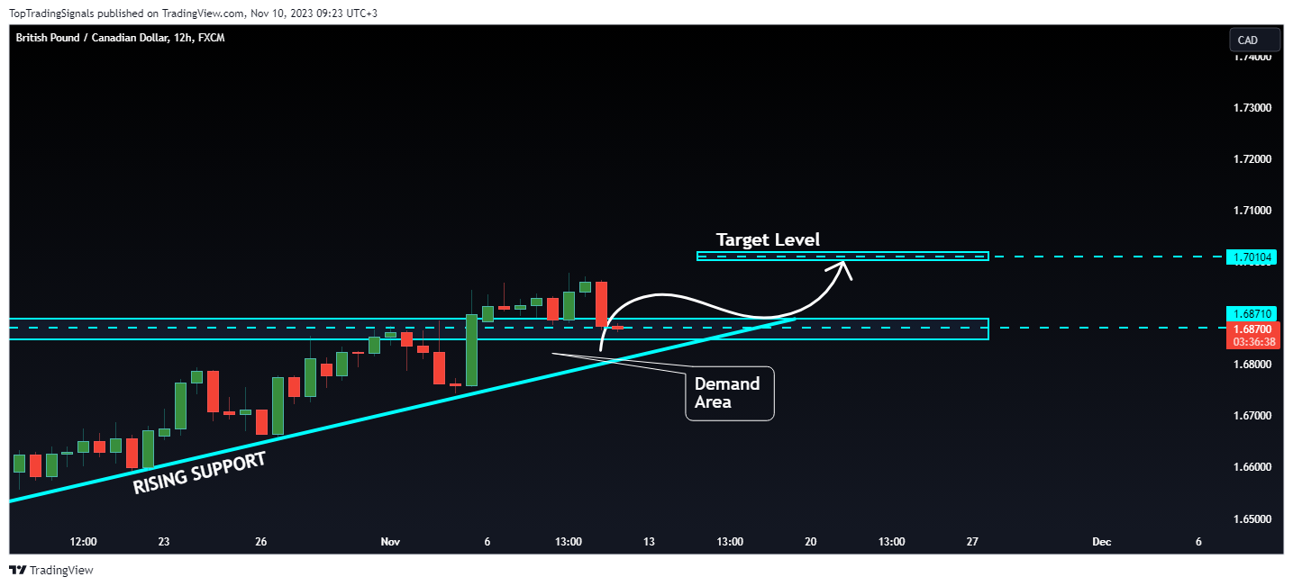 FX:GBPCAD Chart Image by TopTradingSignals