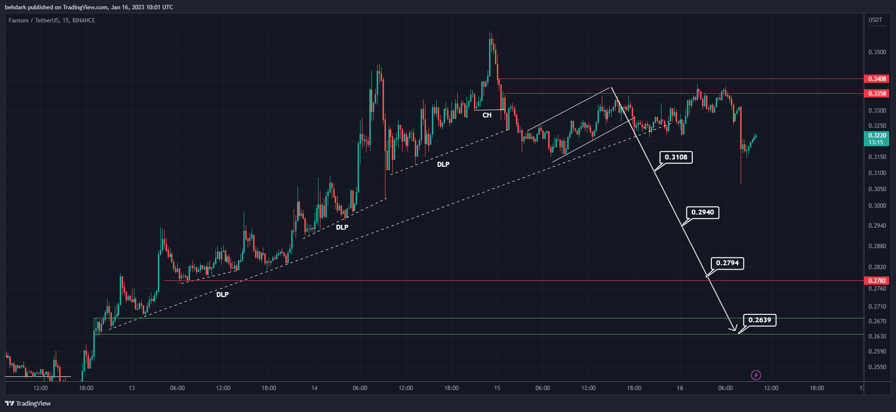 BINANCE:FTMUSDT Chart Image by behdark