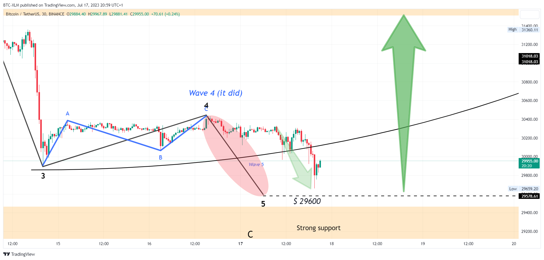 BINANCE:BTCUSDT Chart Image by BTC-XLM