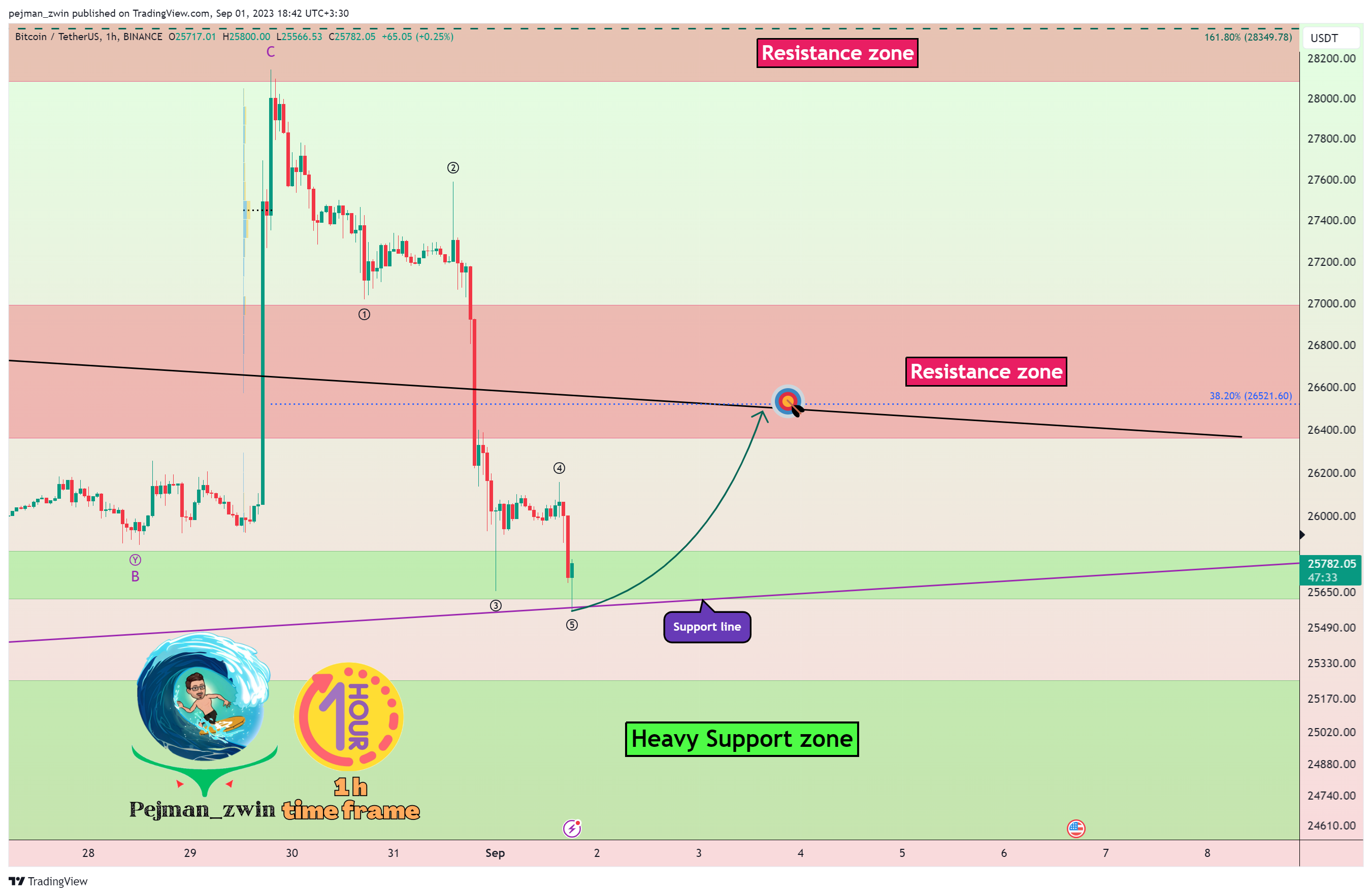 BINANCE:BTCUSDT Chart Image by pejman_zwin