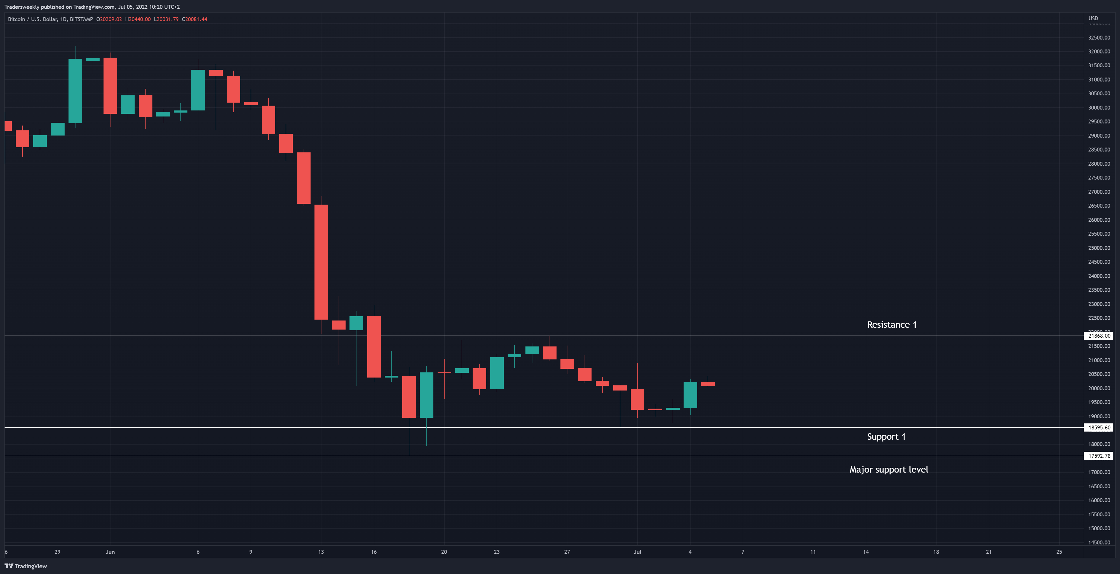 BITSTAMP:BTCUSD Chart Image by Tradersweekly