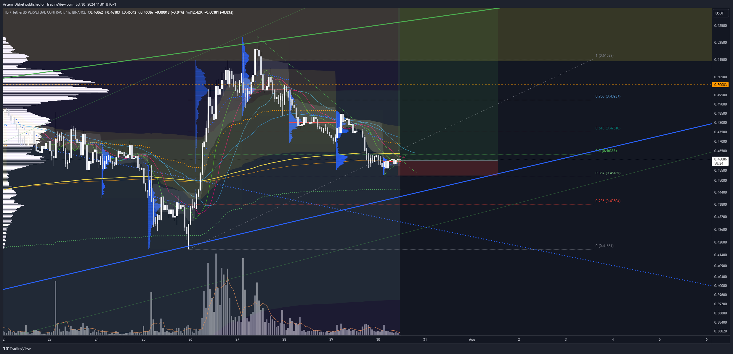 BINANCE:IDUSDT.P Chart Image by Artem_Dishel