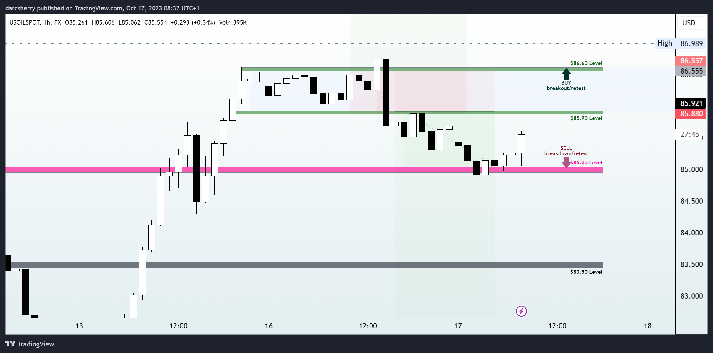 FX:USOILSPOT Chart Image by darcsherry