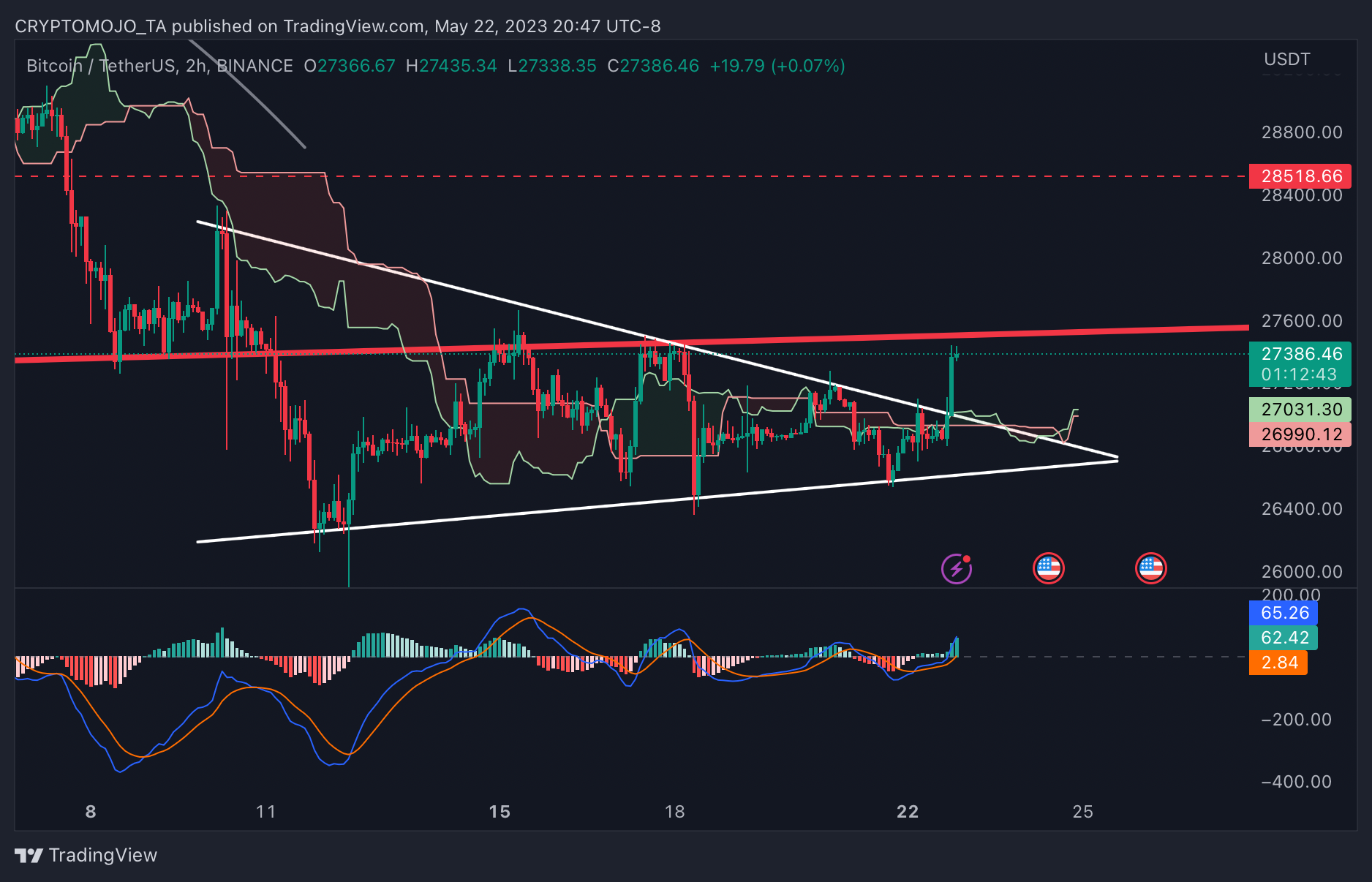 BINANCE:BTCUSDT Chart Image by CRYPTOMOJO_TA