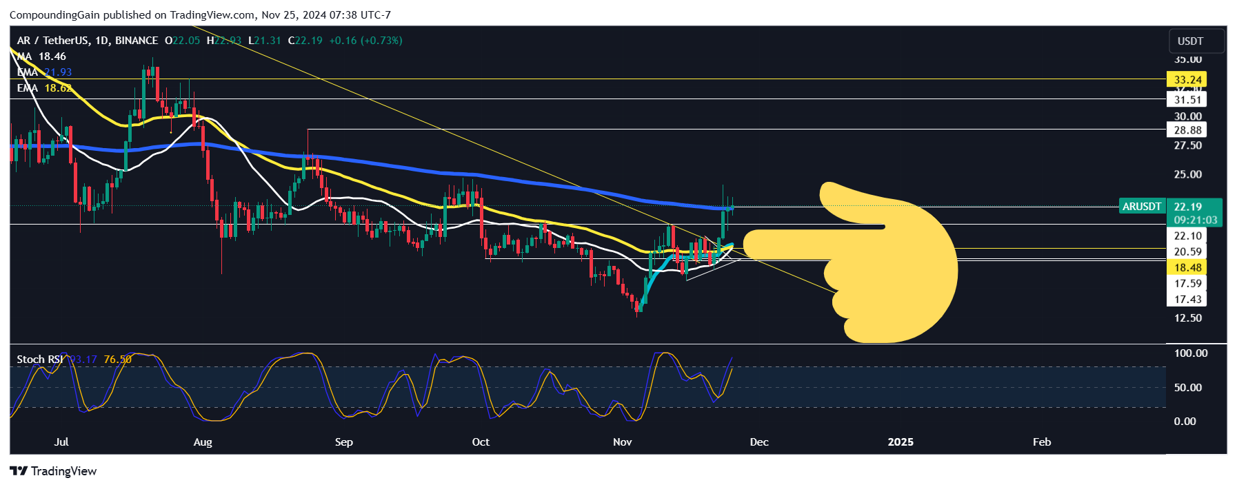 BINANCE:ARUSDT Chart Image by CompoundingGain