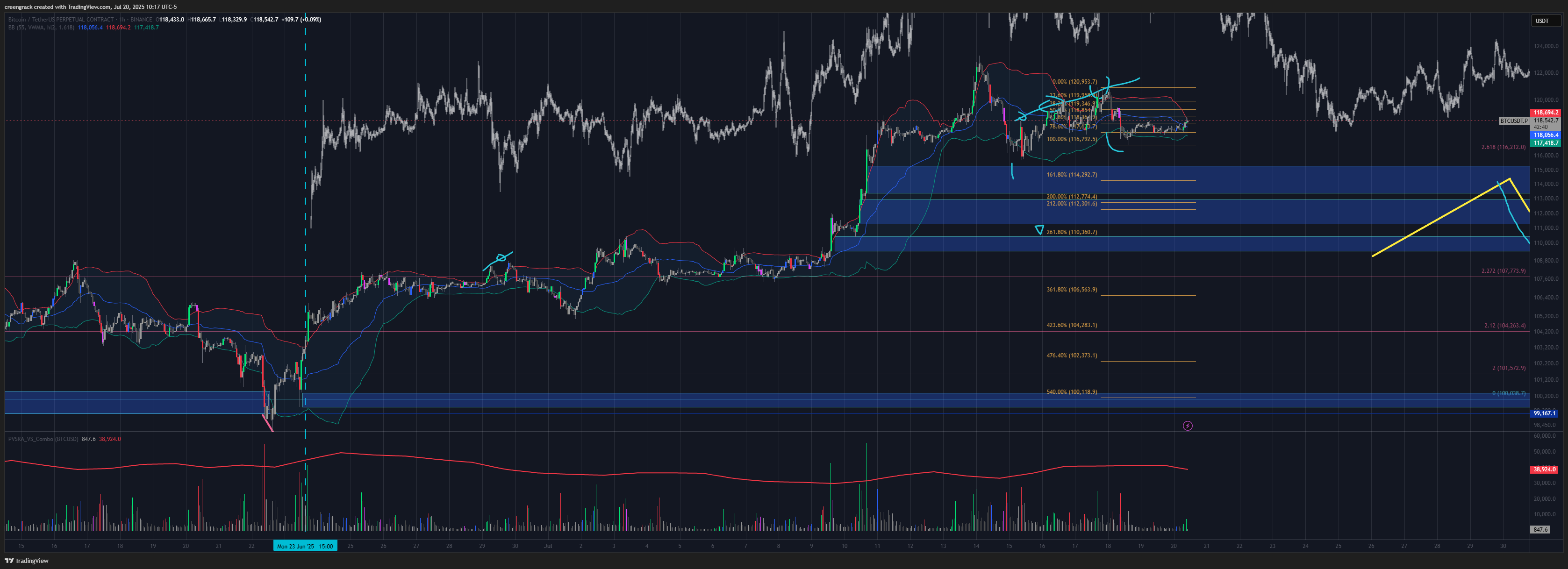 BINANCE:BTCUSDT.P Chart Image by creengrack