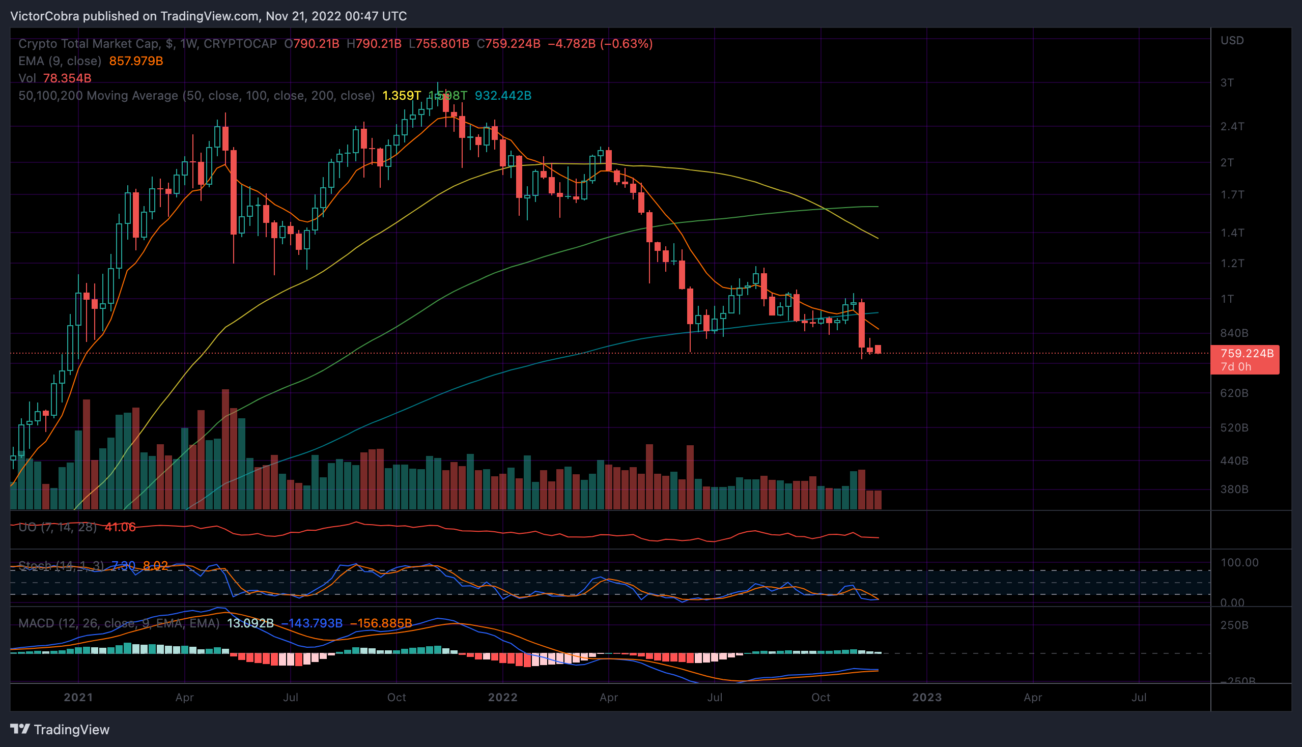 CRYPTOCAP:TOTAL Chart Image by VictorCobra