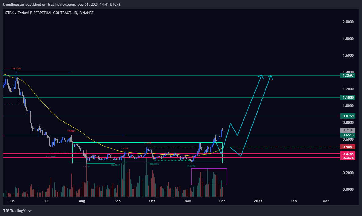 BINANCE:STRKUSDT.P Chart Image by trendbooster