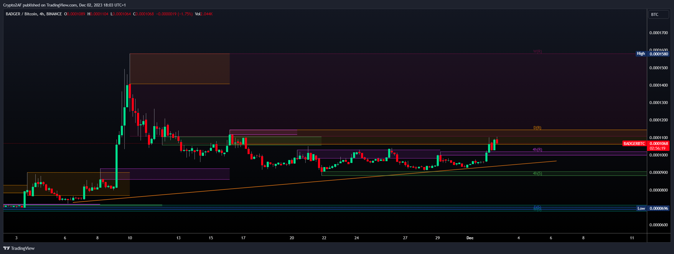 BINANCE:BADGERBTC Chart Image by Crypto2AF