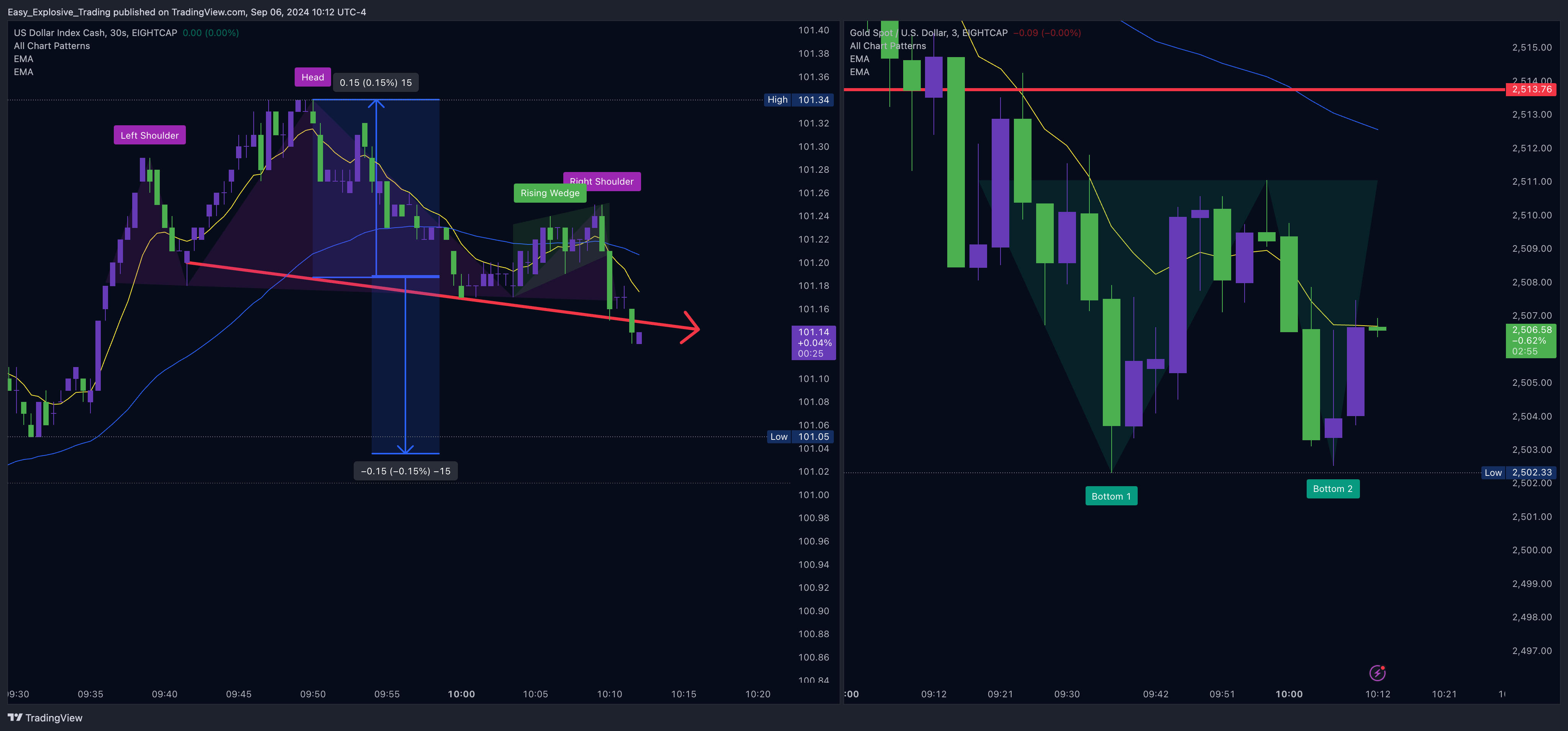 EIGHTCAP:XAUUSD Chart Image by Easy_Explosive_Trading