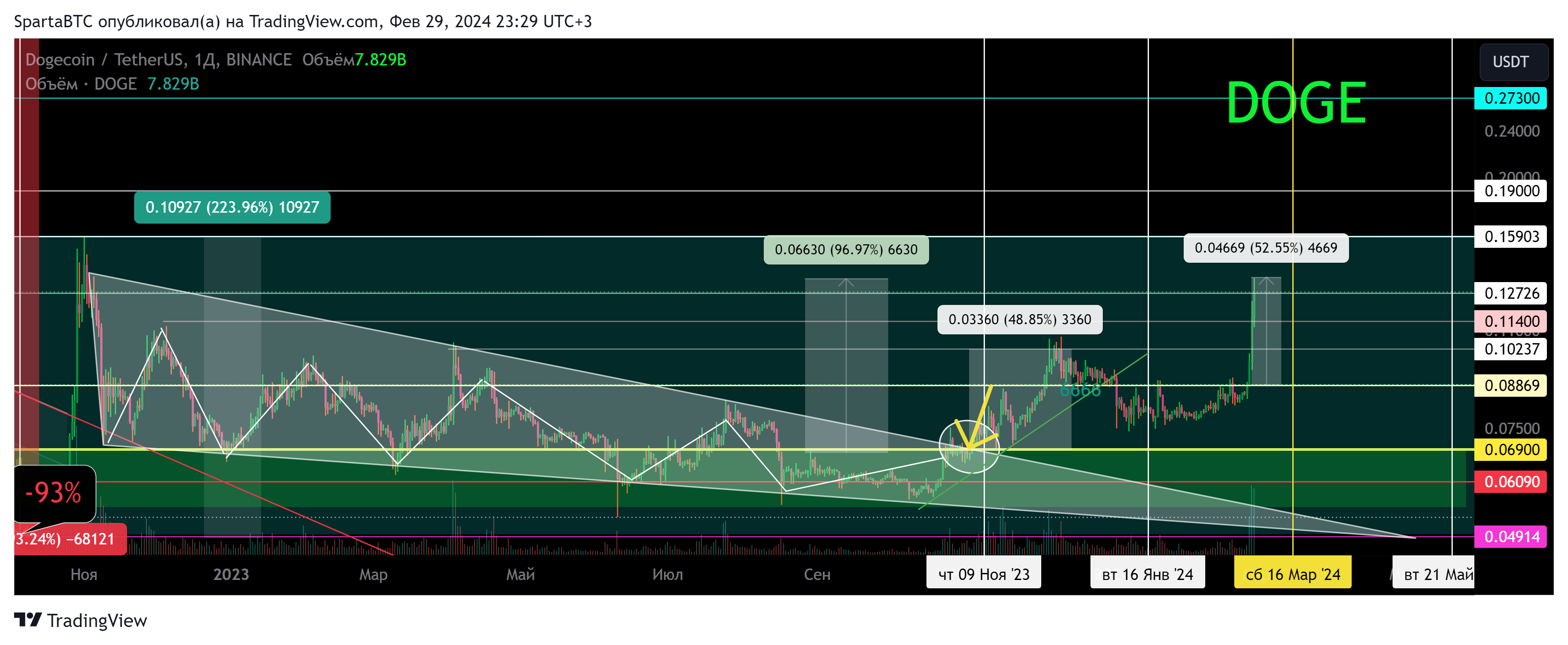 BINANCE:DOGEUSDT Chart Image by SpartaBTC