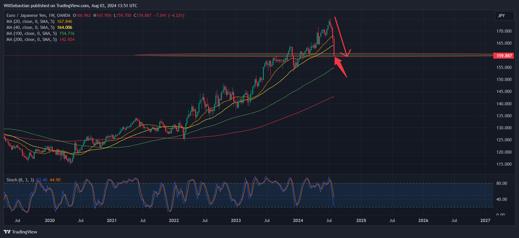 OANDA:EURJPY Chart Image by WillSebastian