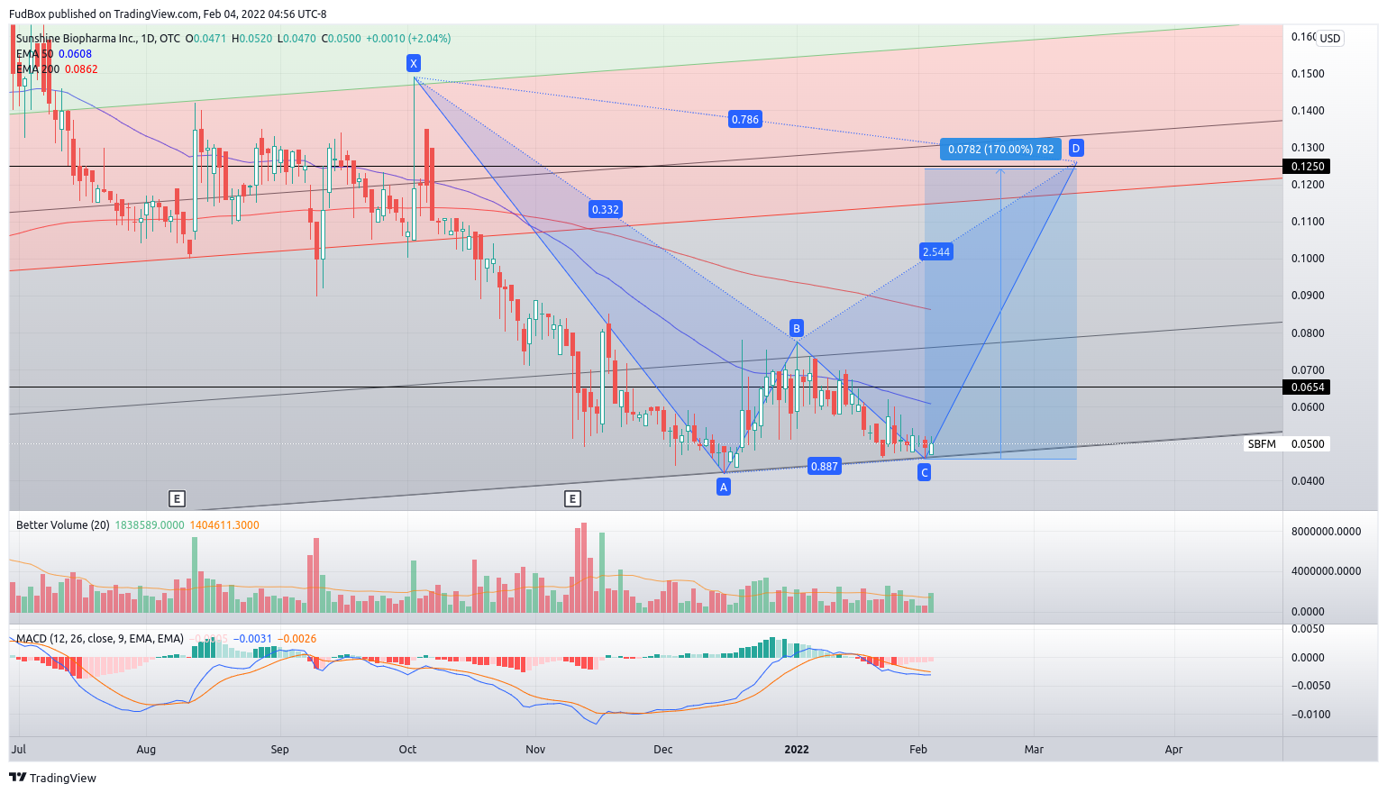 OTC:SBFM Chart Image by FudBox