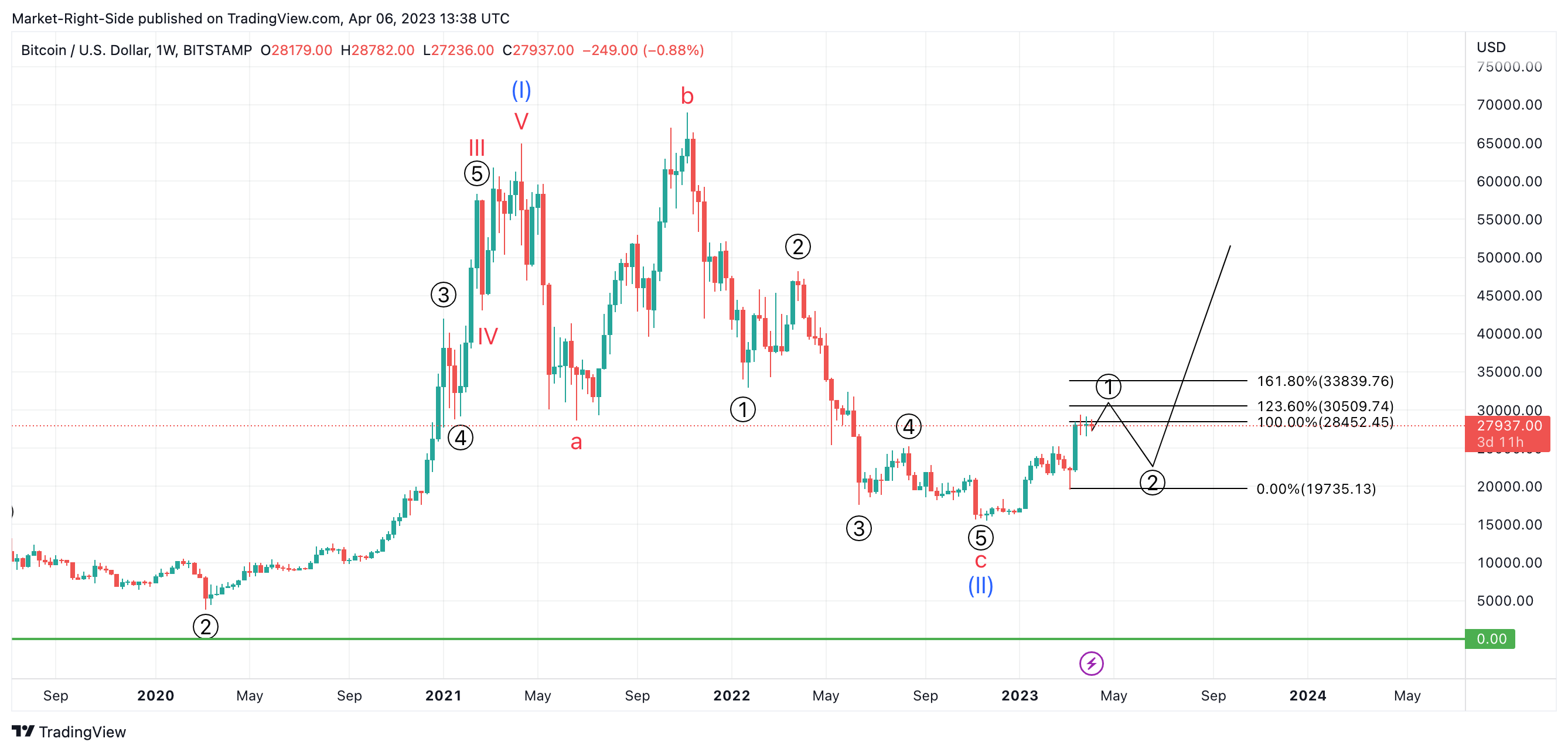 BITSTAMP:BTCUSD Chart Image by Market-Right-Side