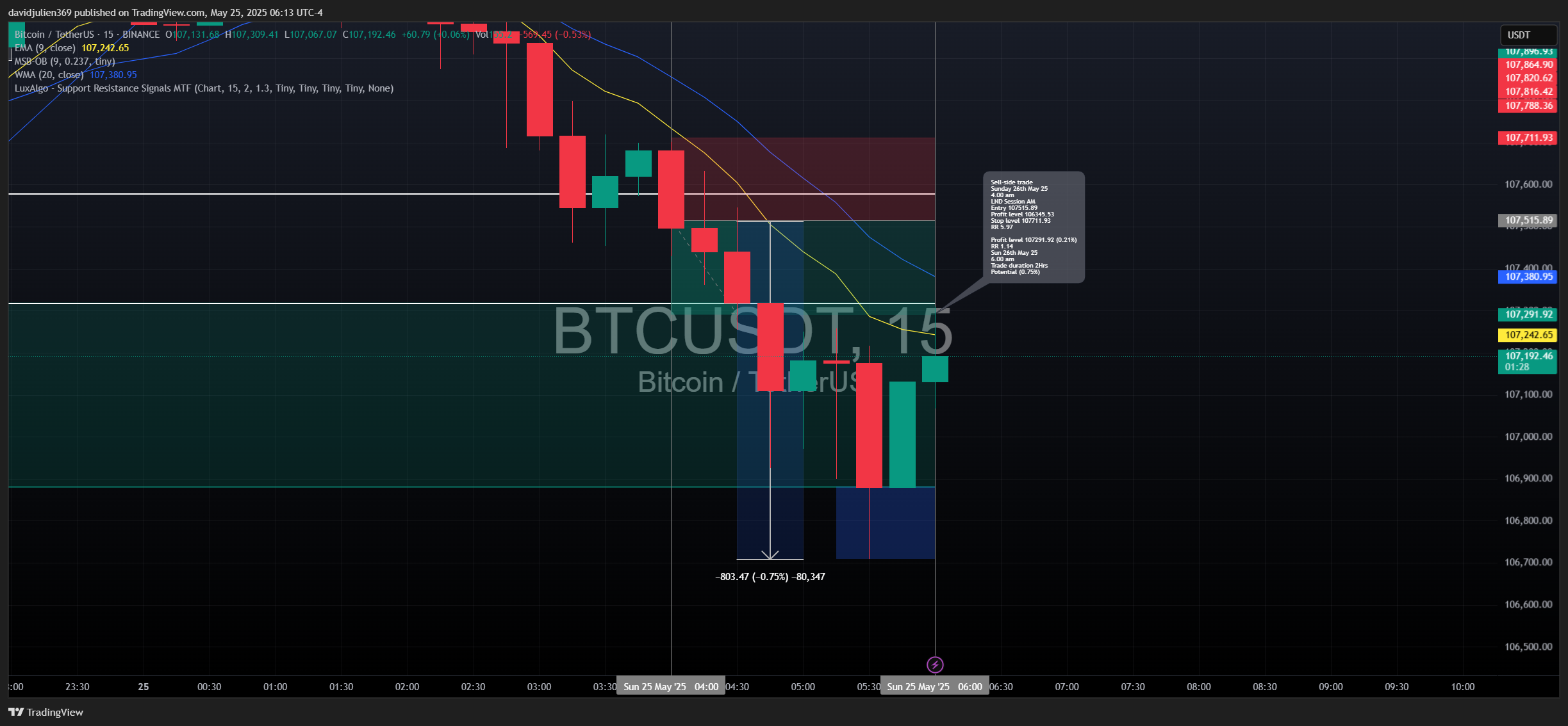 BINANCE:BTCUSDT Chart Image by davidjulien369