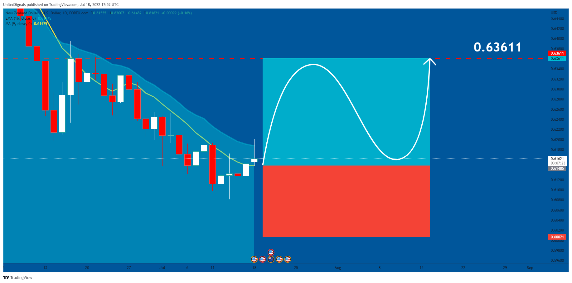 FOREXCOM:NZDUSD Chart Image by UnitedSignals
