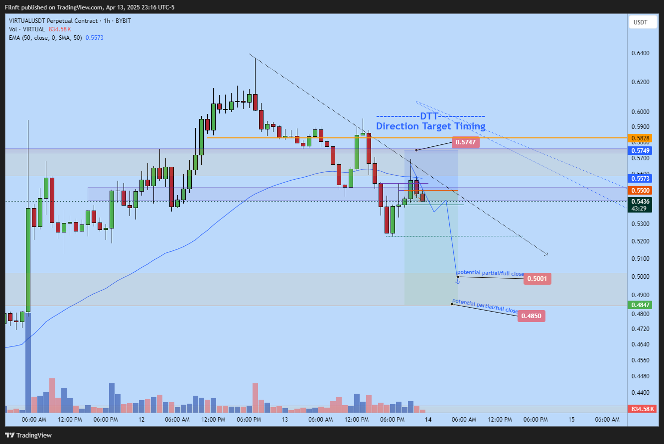 BYBIT:VIRTUALUSDT.P Chart Image by Filnft