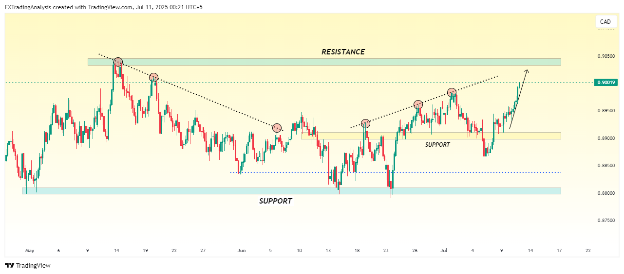 OANDA:AUDCAD Chart Image by FXTradingAnalysis