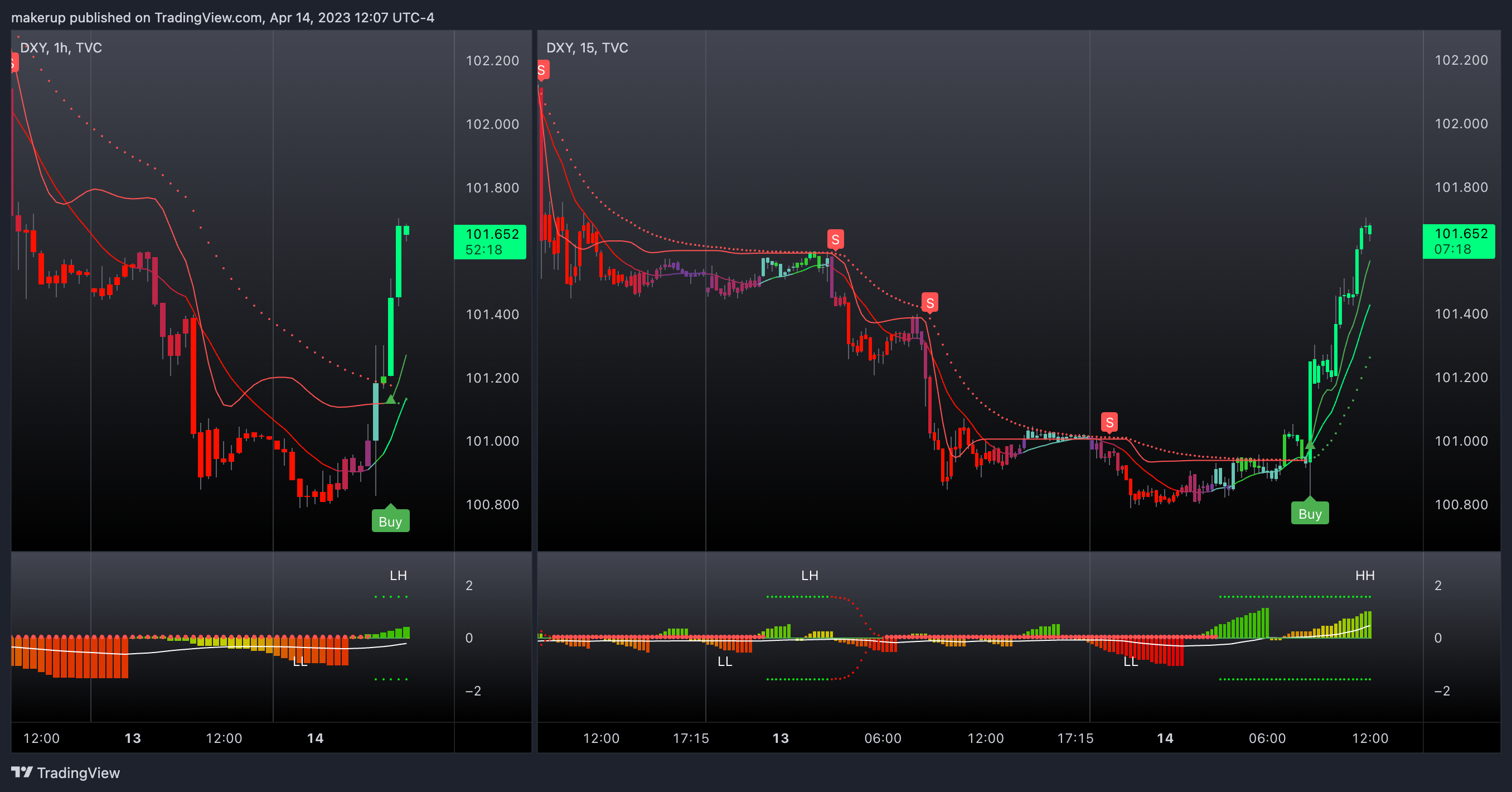 TVC:DXY Chart Image by makerup