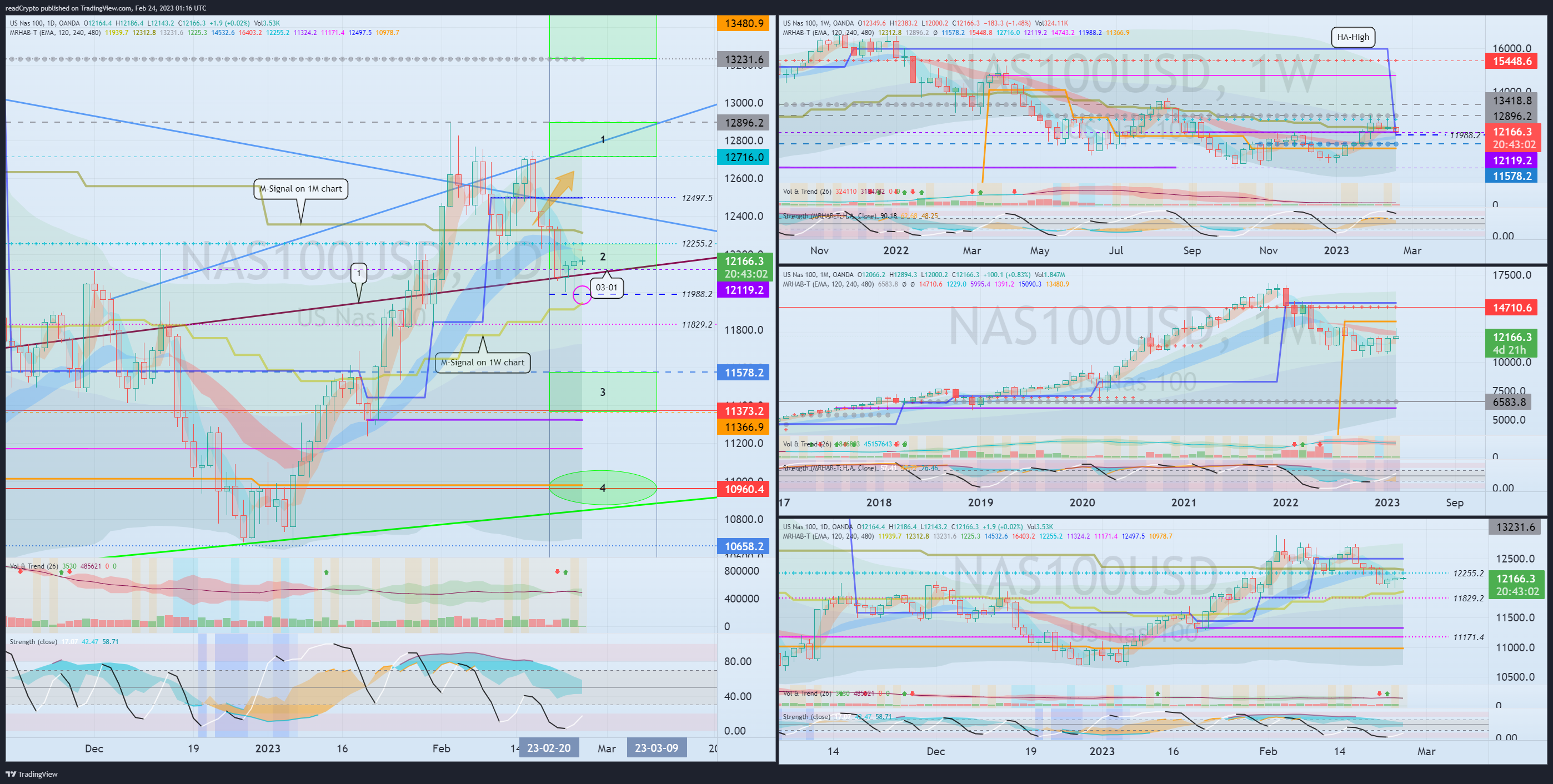 OANDA:NAS100USD Chart Image by readCrypto