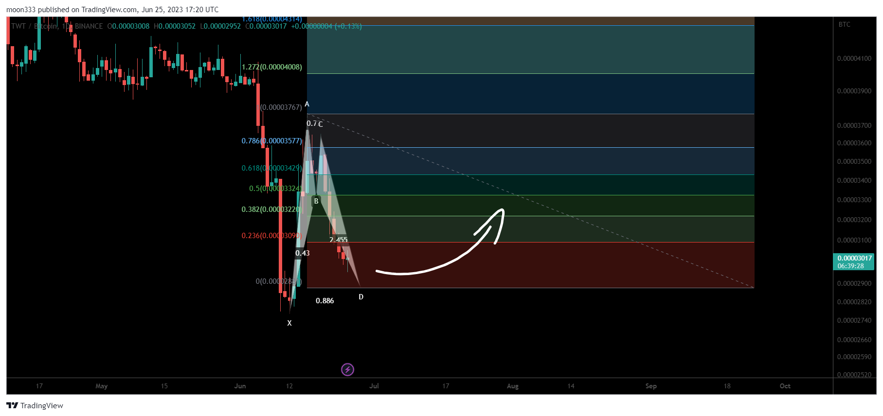 BINANCE:TWTBTC Chart Image by moon333
