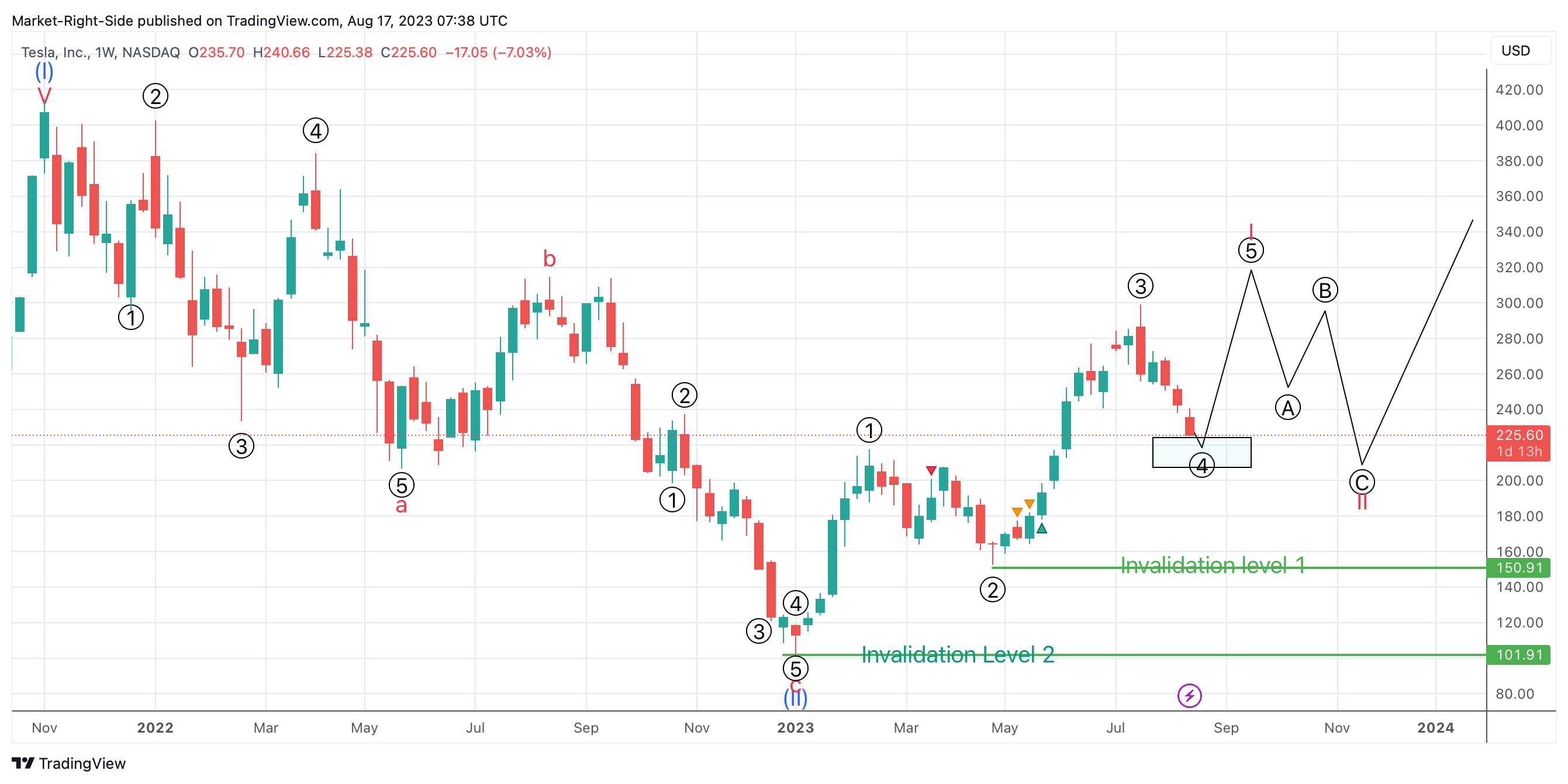 NASDAQ:TSLA Chart Image by Market-Right-Side
