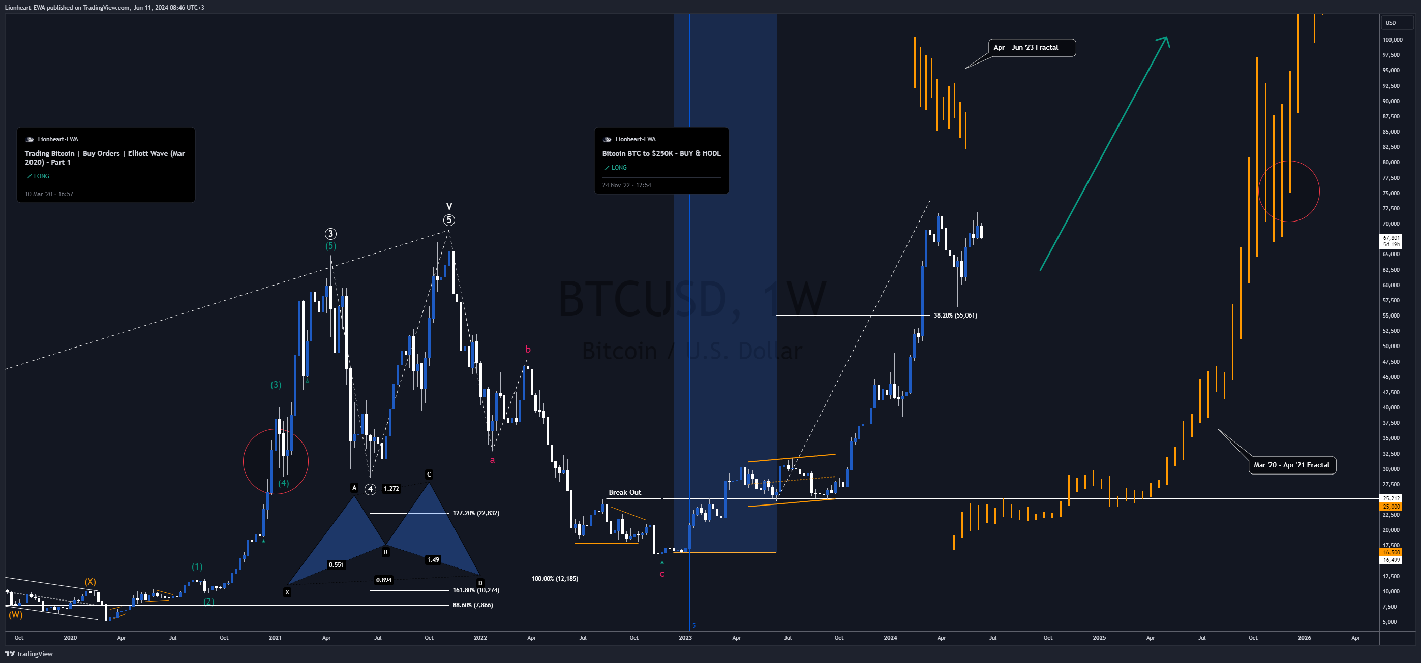 BITSTAMP:BTCUSD Chart Image by EW4X