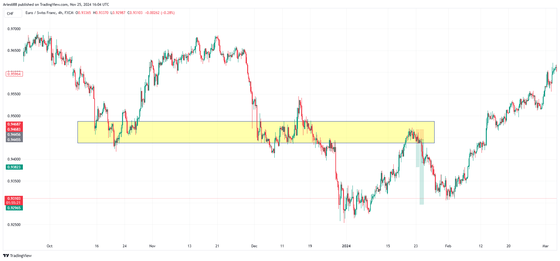 FX:EURCHF Chart Image by Aries688