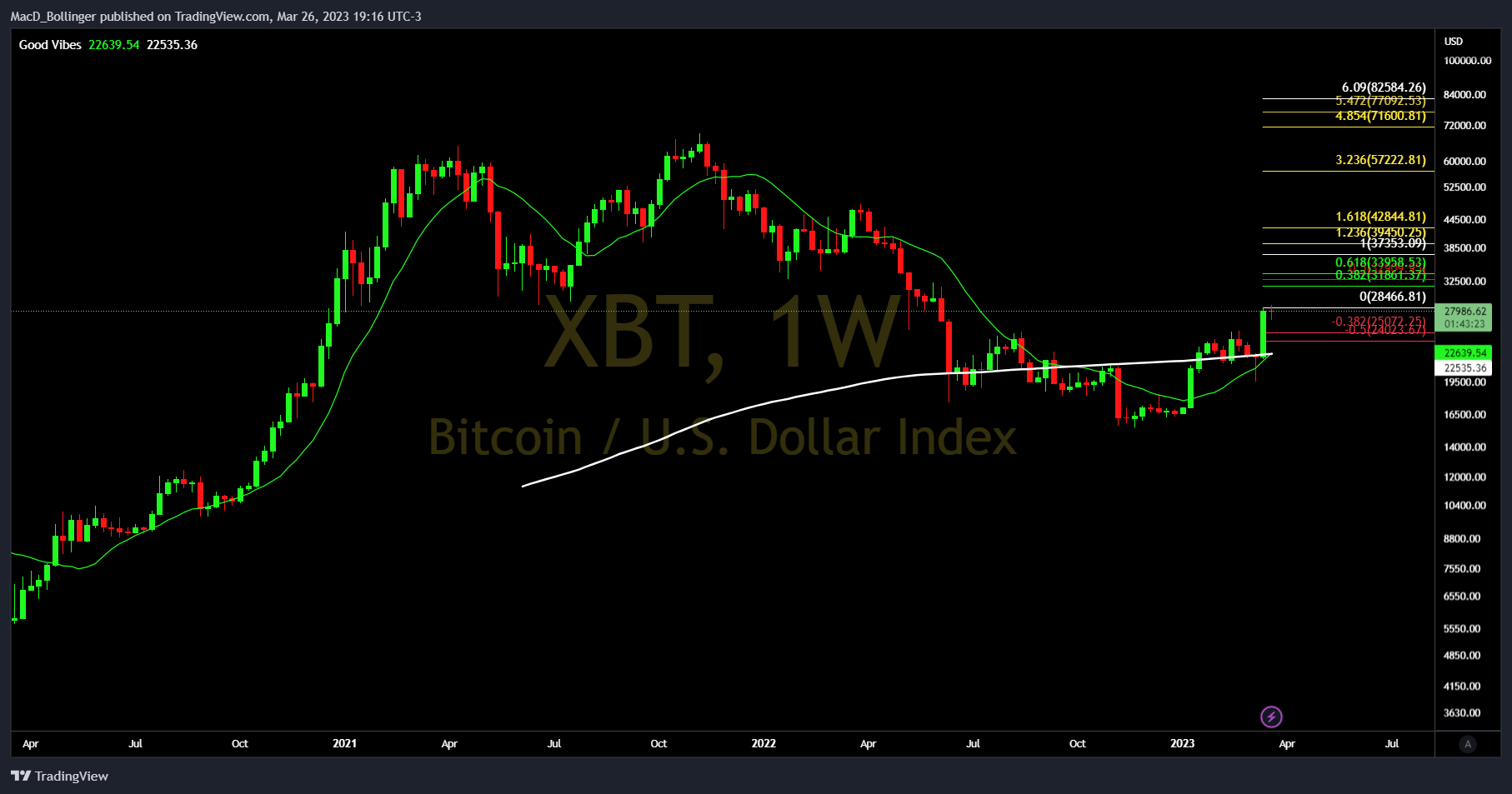BITMEX:XBT Chart Image by MacD_Bollinger