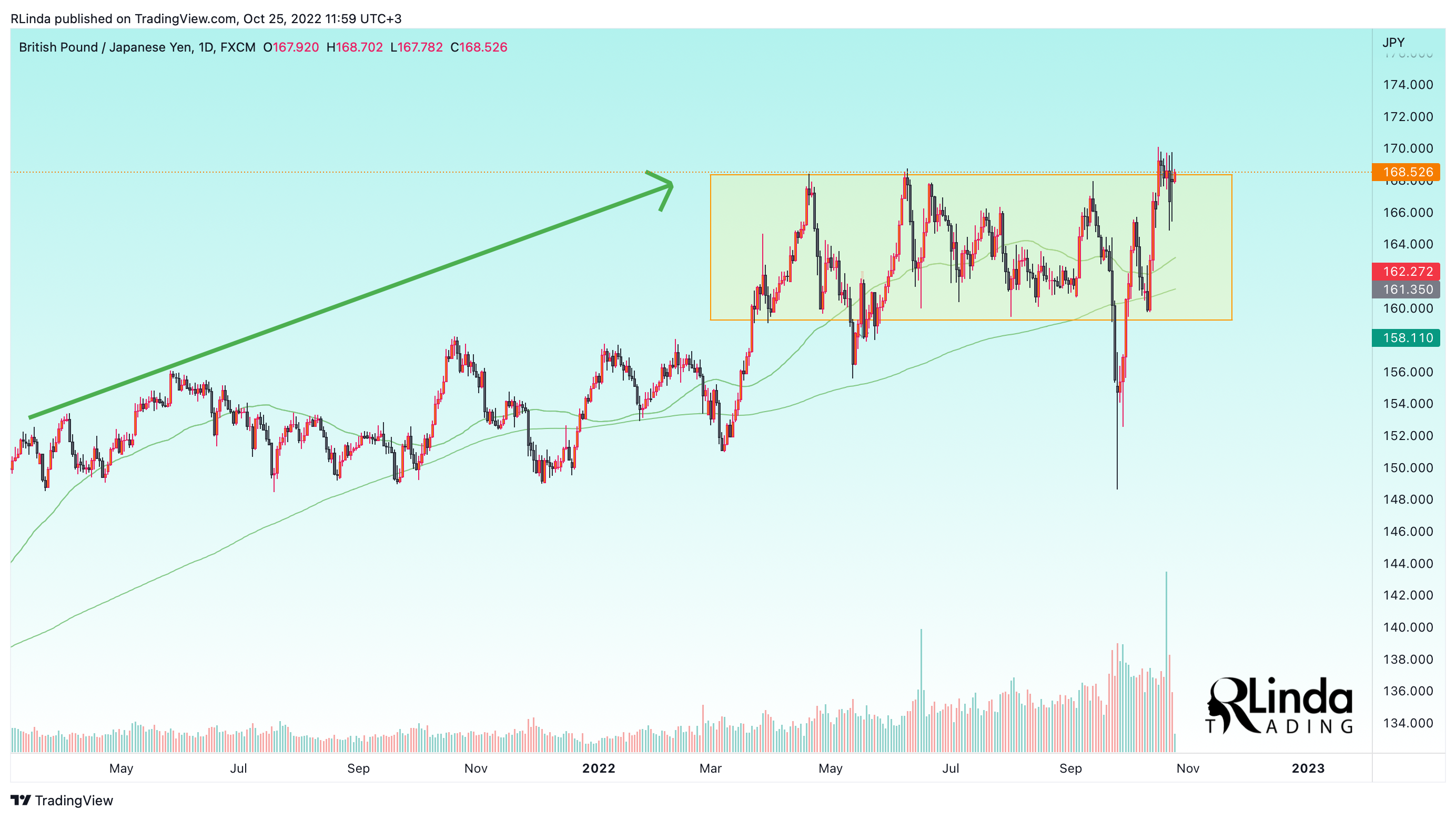 FX:GBPJPY Chart Image by RLinda