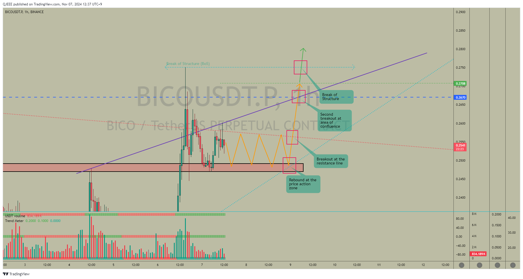 BINANCE:BICOUSDT.P Chart Image by QJEEE