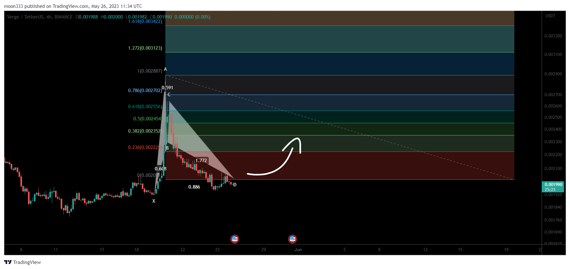 BINANCE:XVGUSDT Chart Image by moon333
