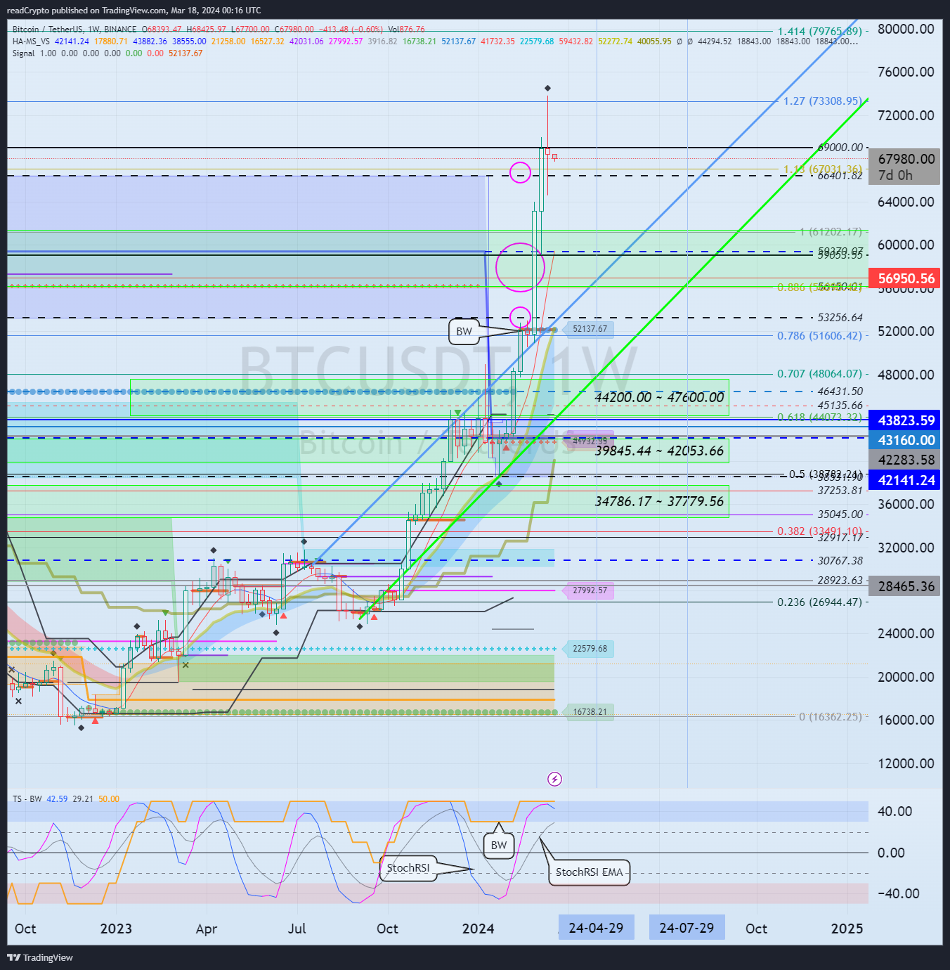 BINANCE:BTCUSDT Chart Image by readCrypto