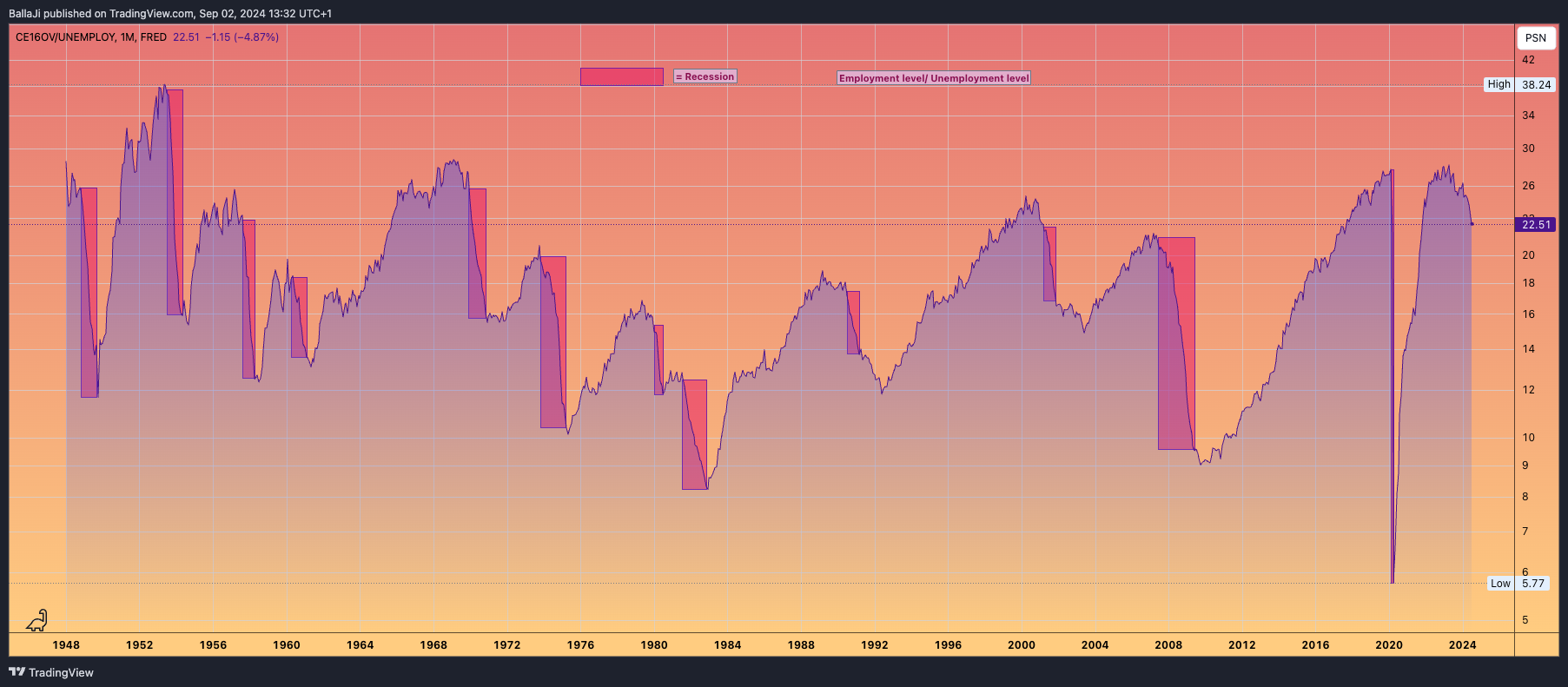 FRED:CE16OV/FRED:UNEMPLOY Chart Image by BallaJi