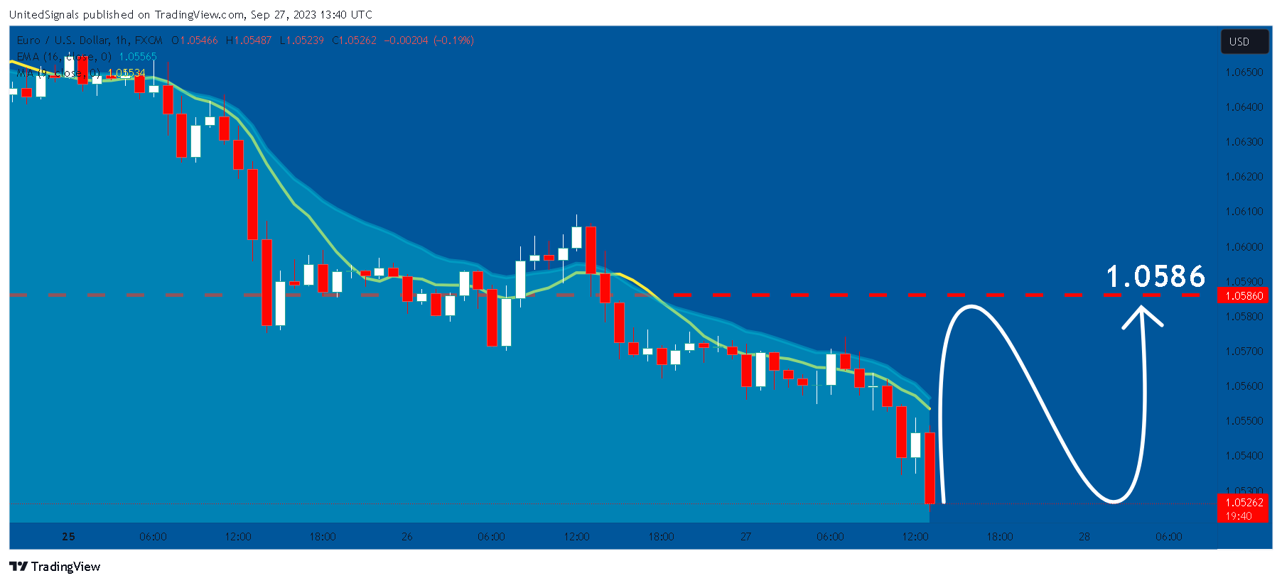 FX:EURUSD Chart Image by UnitedSignals