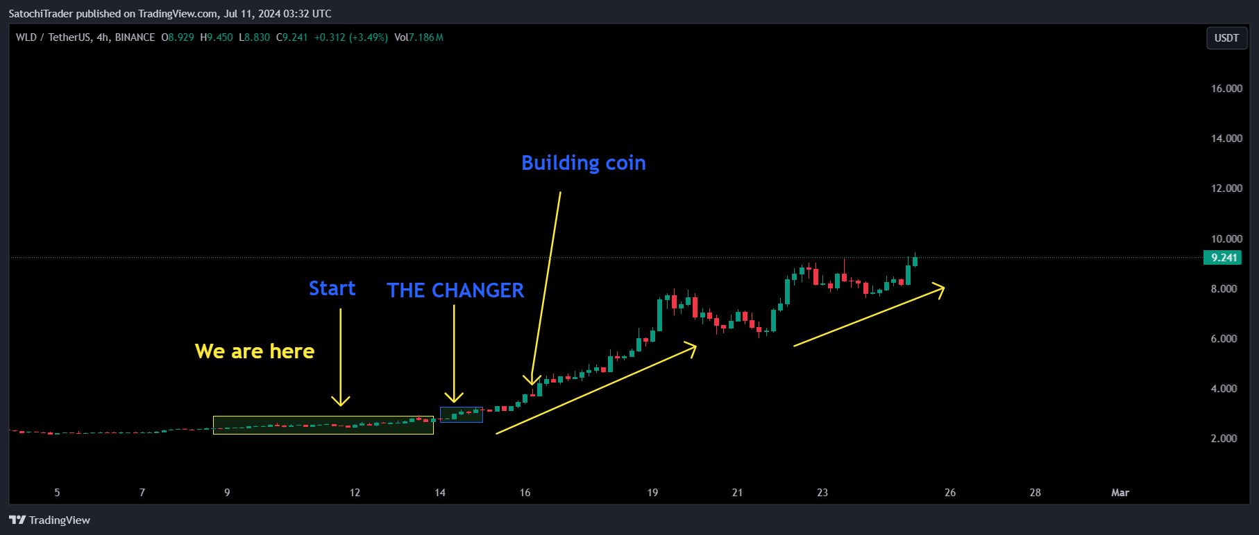 BINANCE:WLDUSDT Chart Image by SatochiTrader