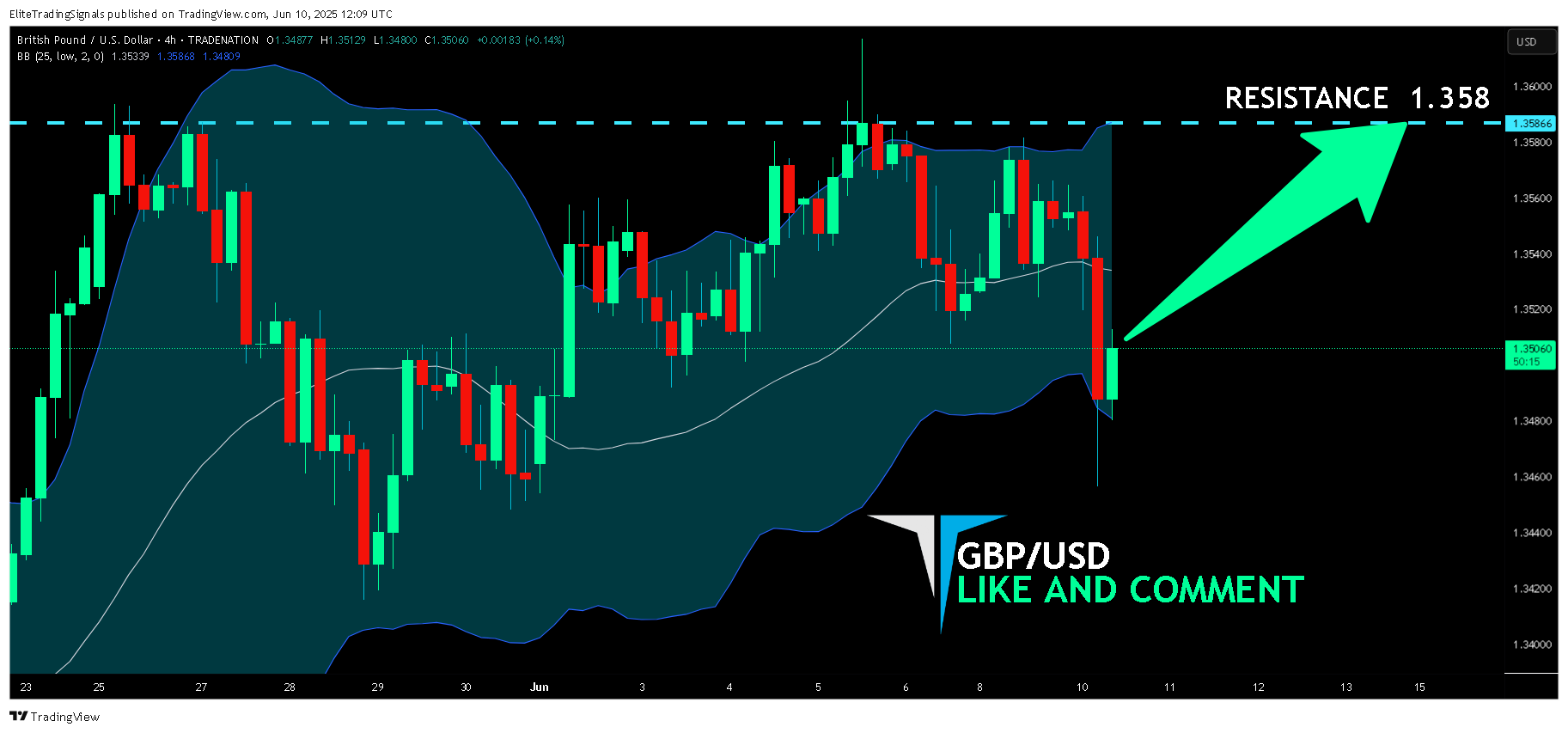 TRADENATION:GBPUSD Chart Image by EliteTradingSignals