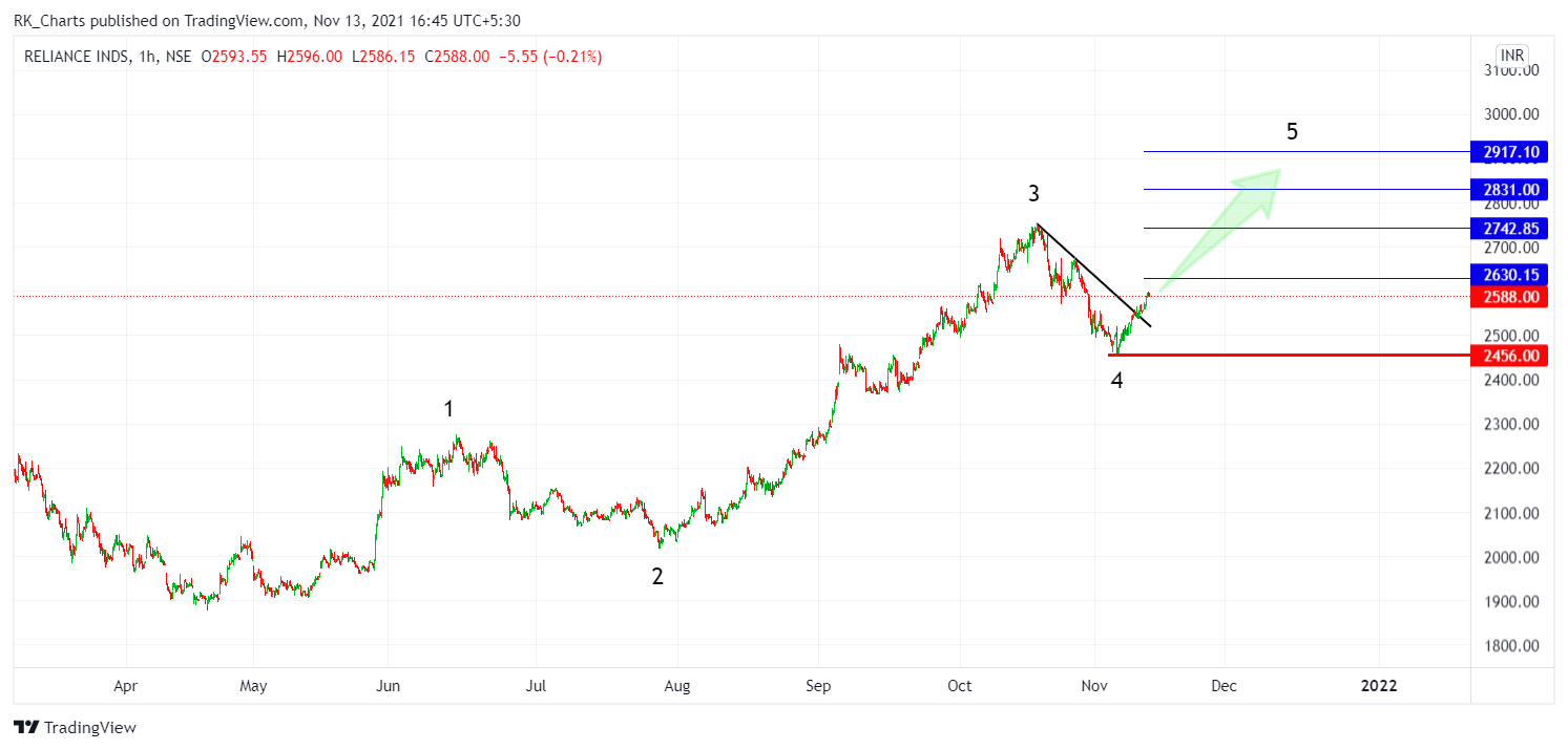 NSE:RELIANCE Chart Image by RK_Chaarts