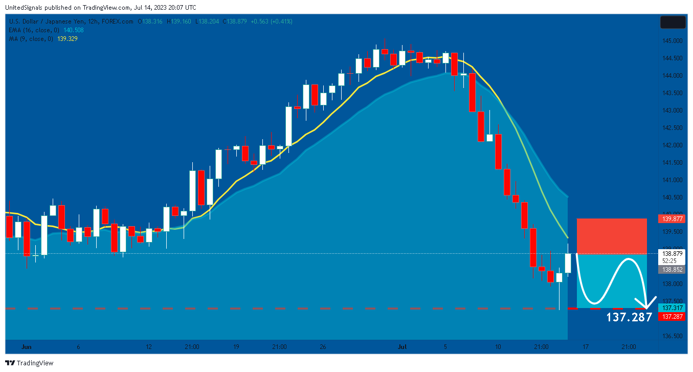 FOREXCOM:USDJPY Chart Image by UnitedSignals