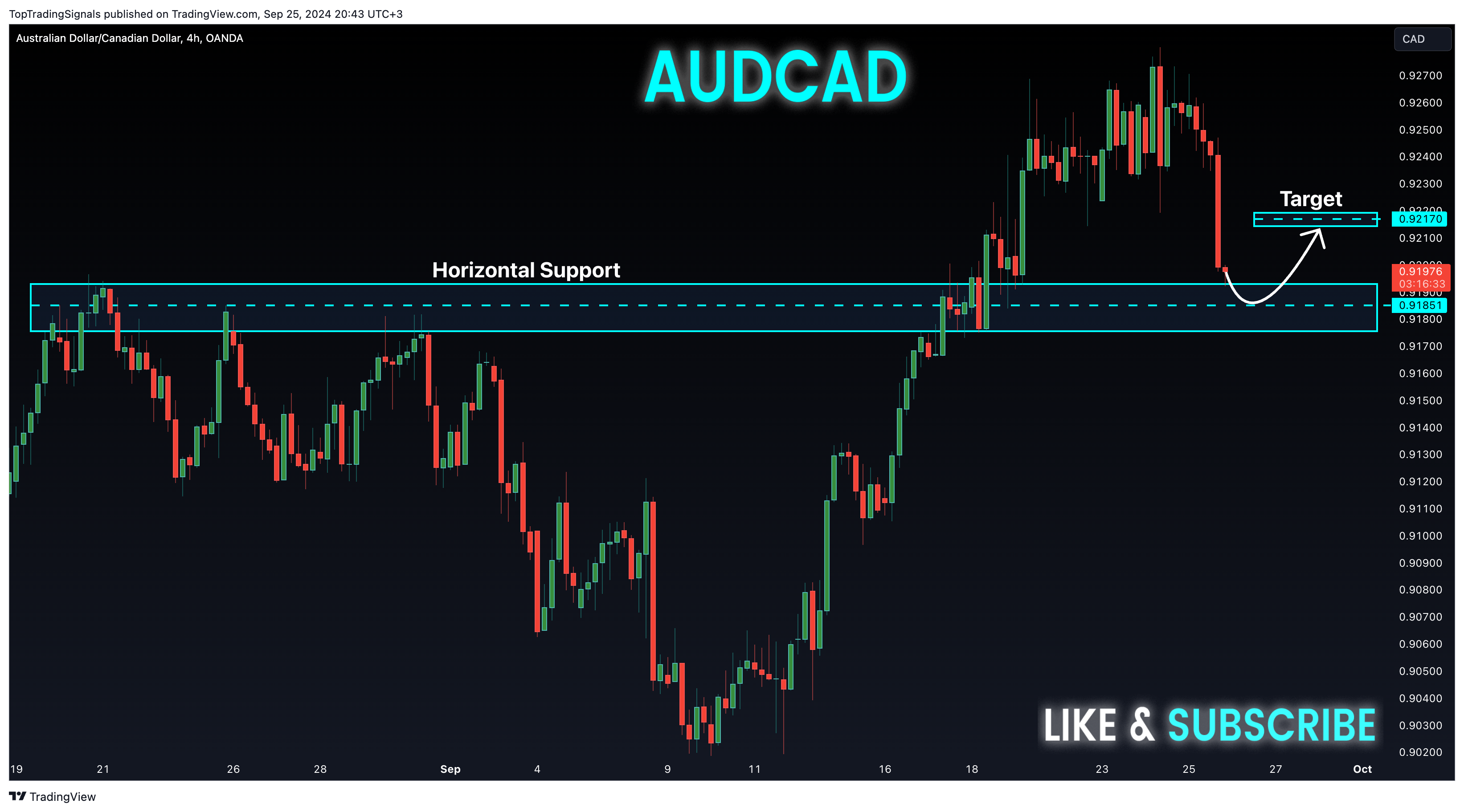 OANDA:AUDCAD Chart Image by TopTradingSignals