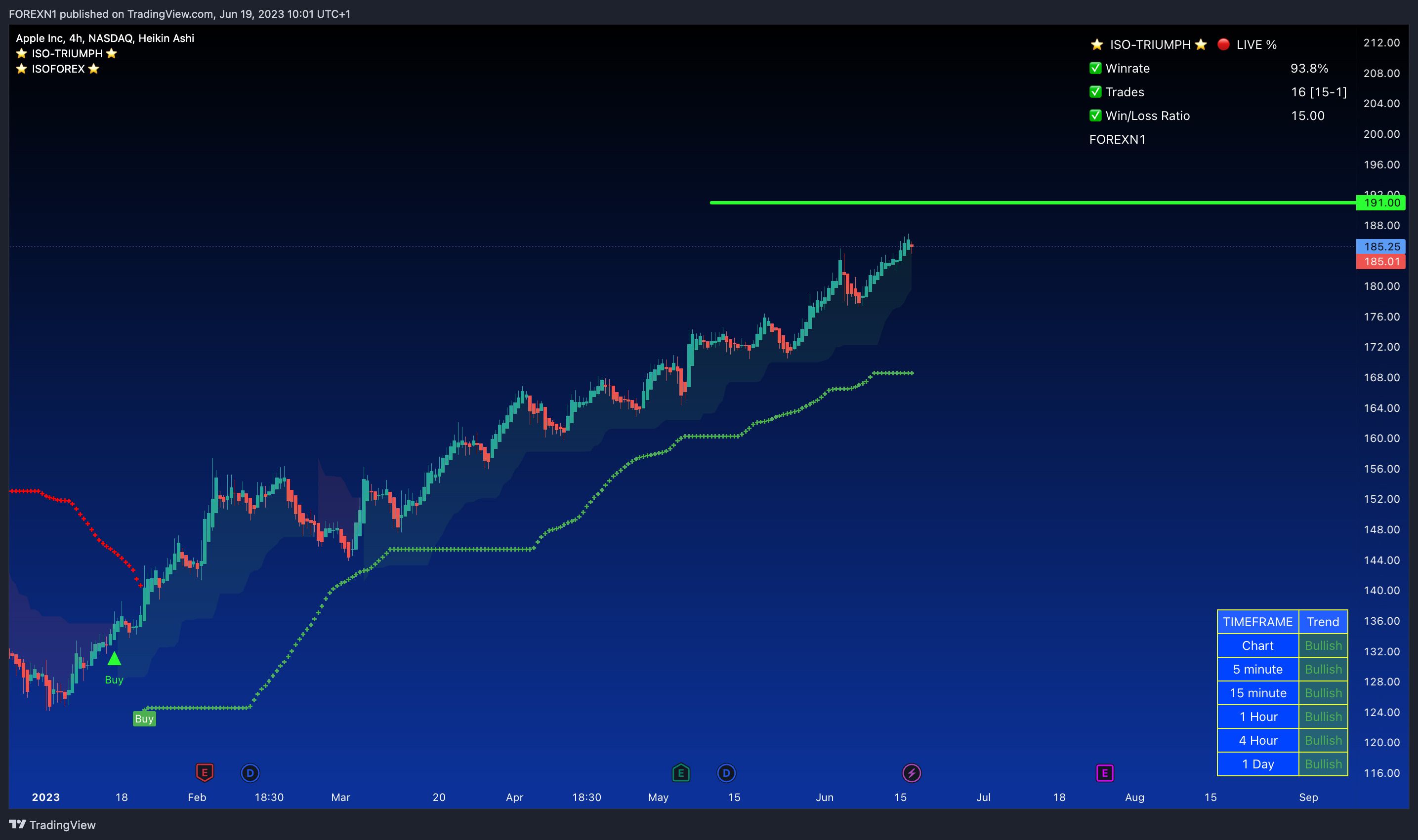 NASDAQ:AAPL Chart Image by FOREXN1