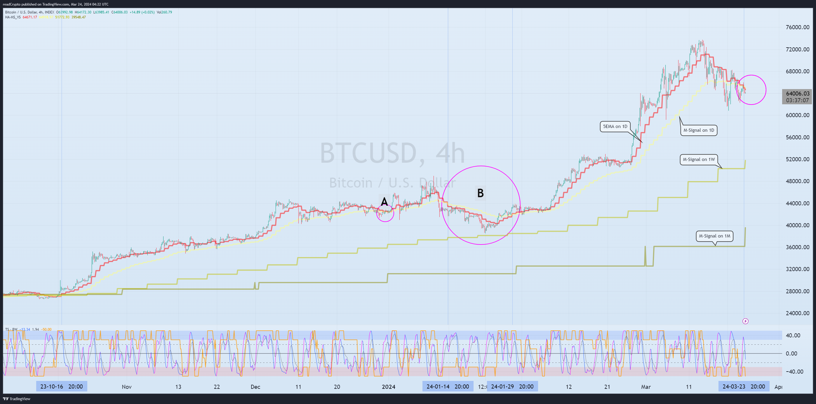 INDEX:BTCUSD Chart Image by readCrypto