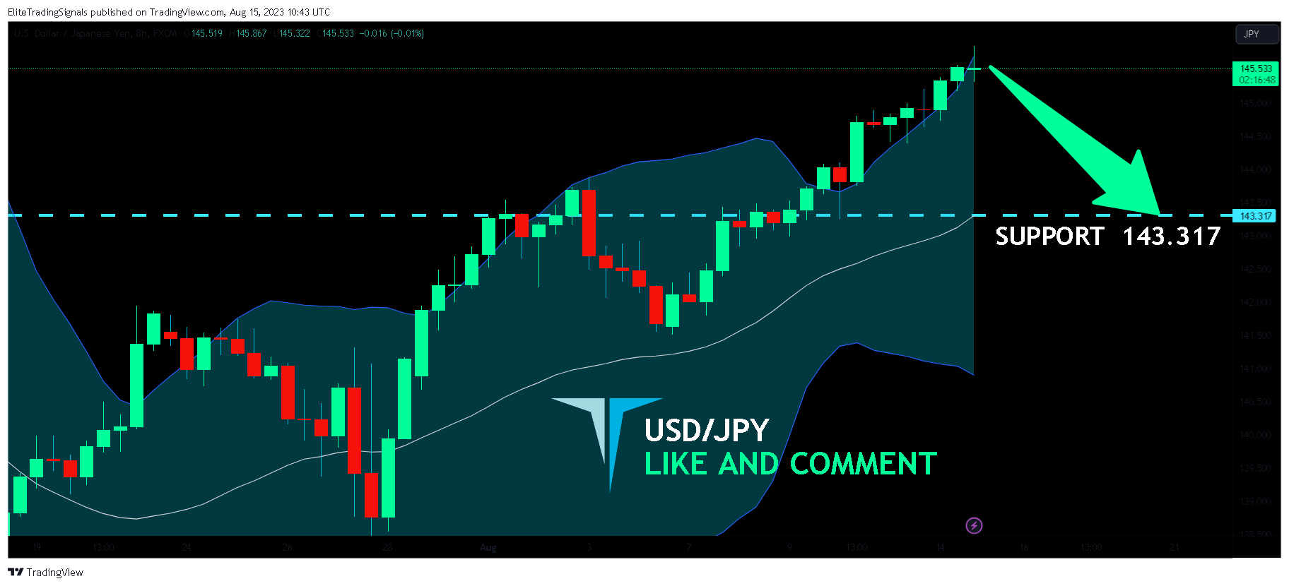 FX:USDJPY Chart Image by EliteTradingSignals