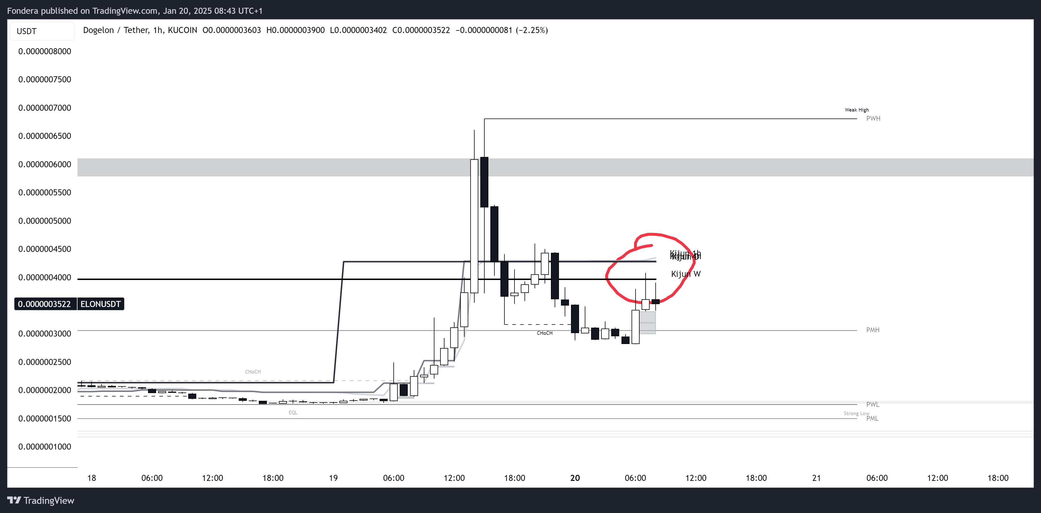 KUCOIN:ELONUSDT Chart Image by Fondera