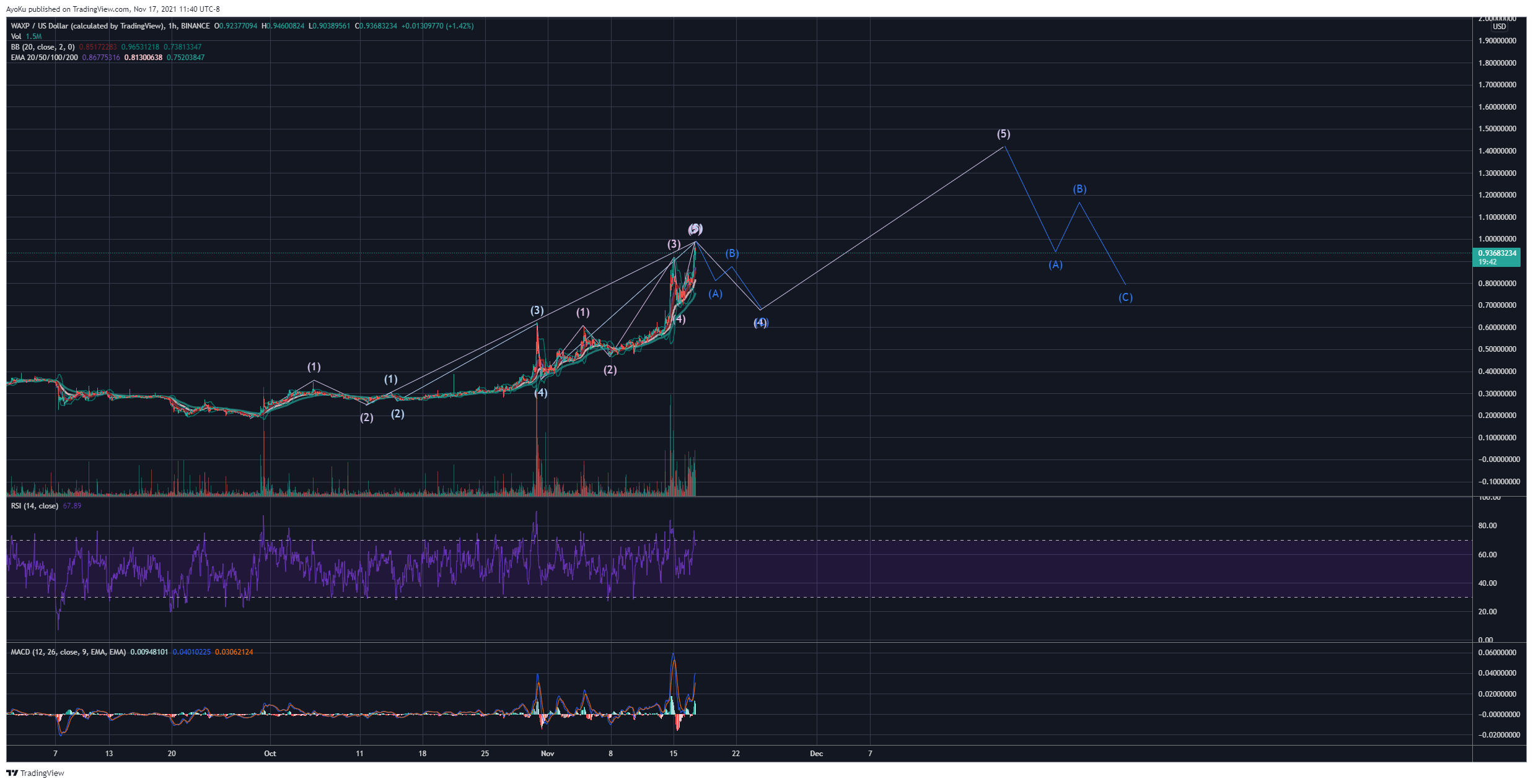 BINANCE:WAXPUSD Chart Image by AyoKu