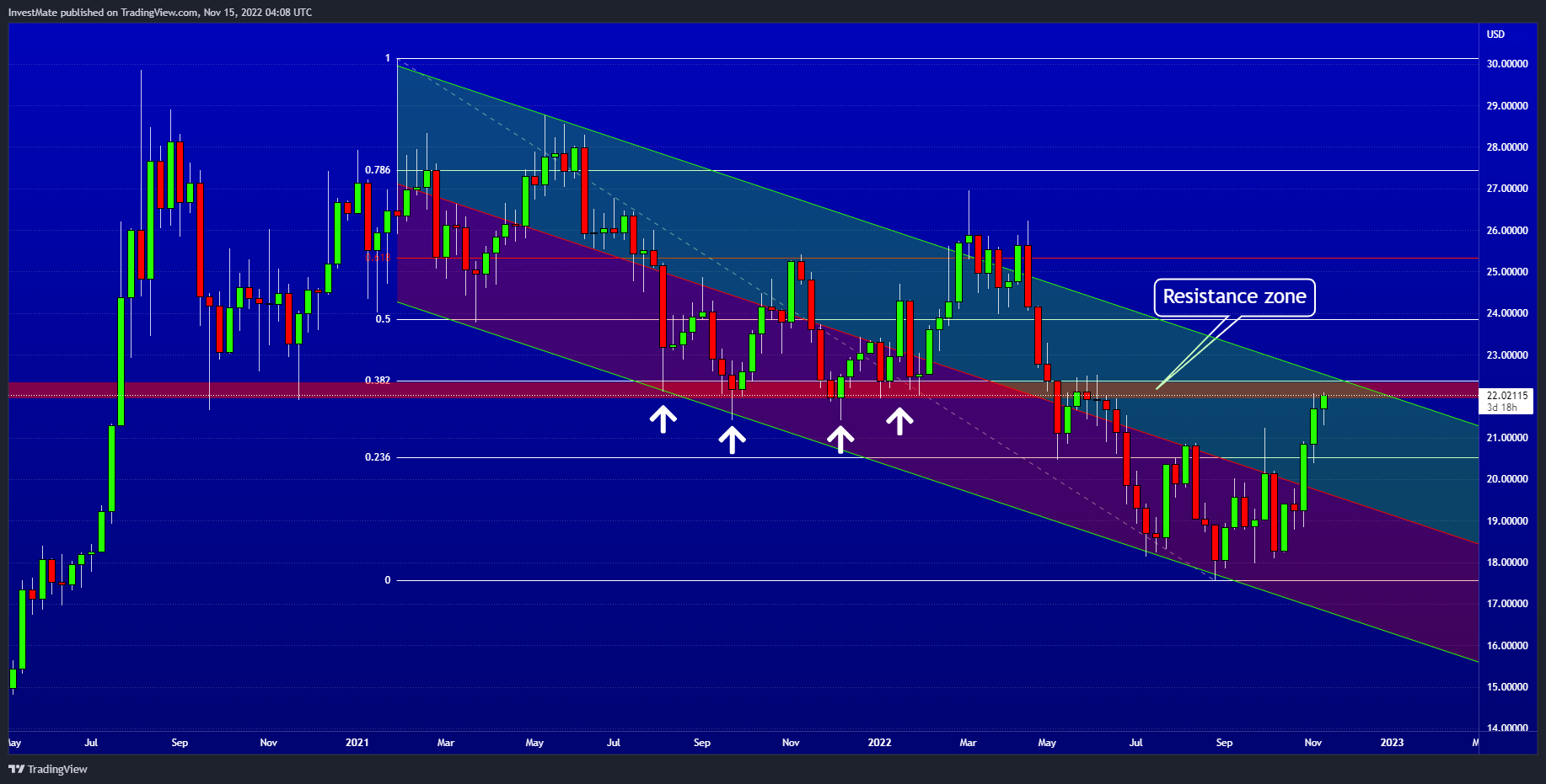 OANDA:XAGUSD Chart Image by InvestMate