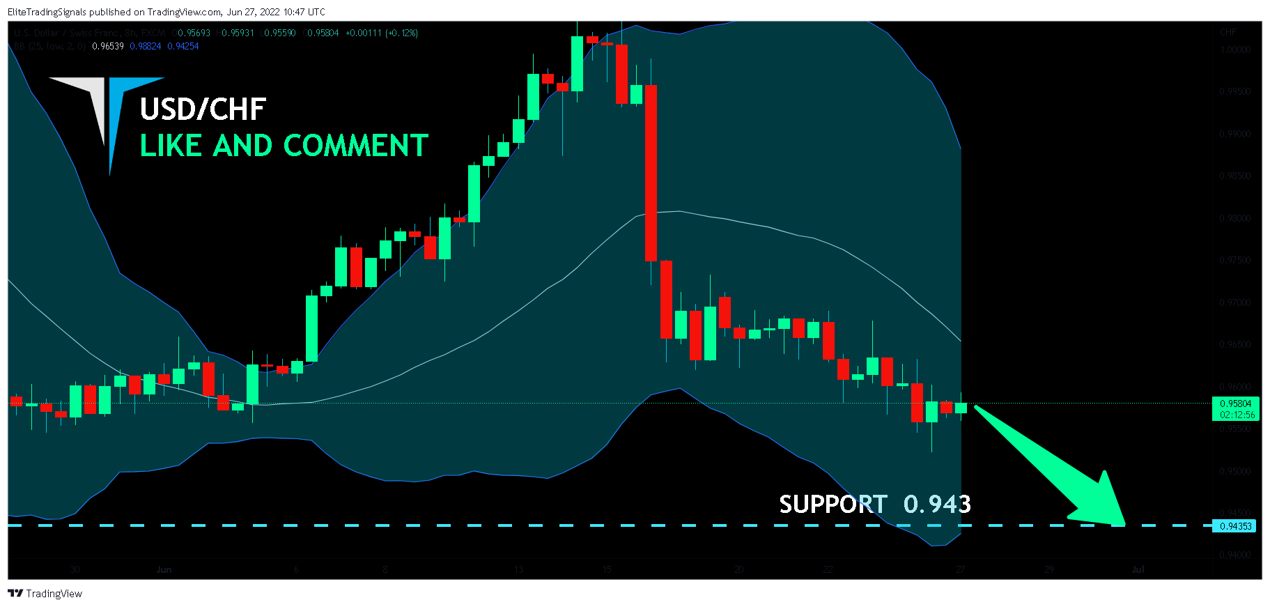 FX:USDCHF Chart Image by EliteTradingSignals