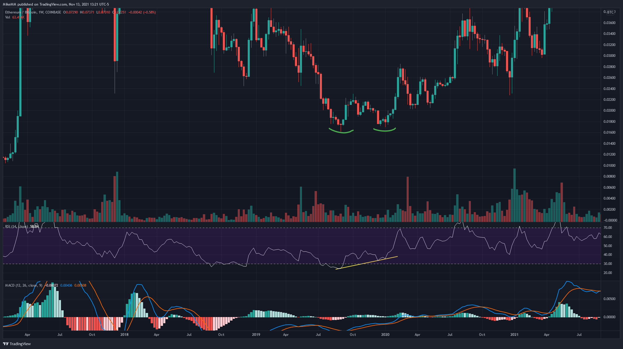 COINBASE:ETHBTC Chart Image by MikeMM