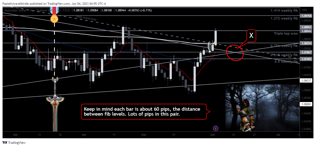 FX:AUDNZD Chart Image by PopiaMytravelbirdie