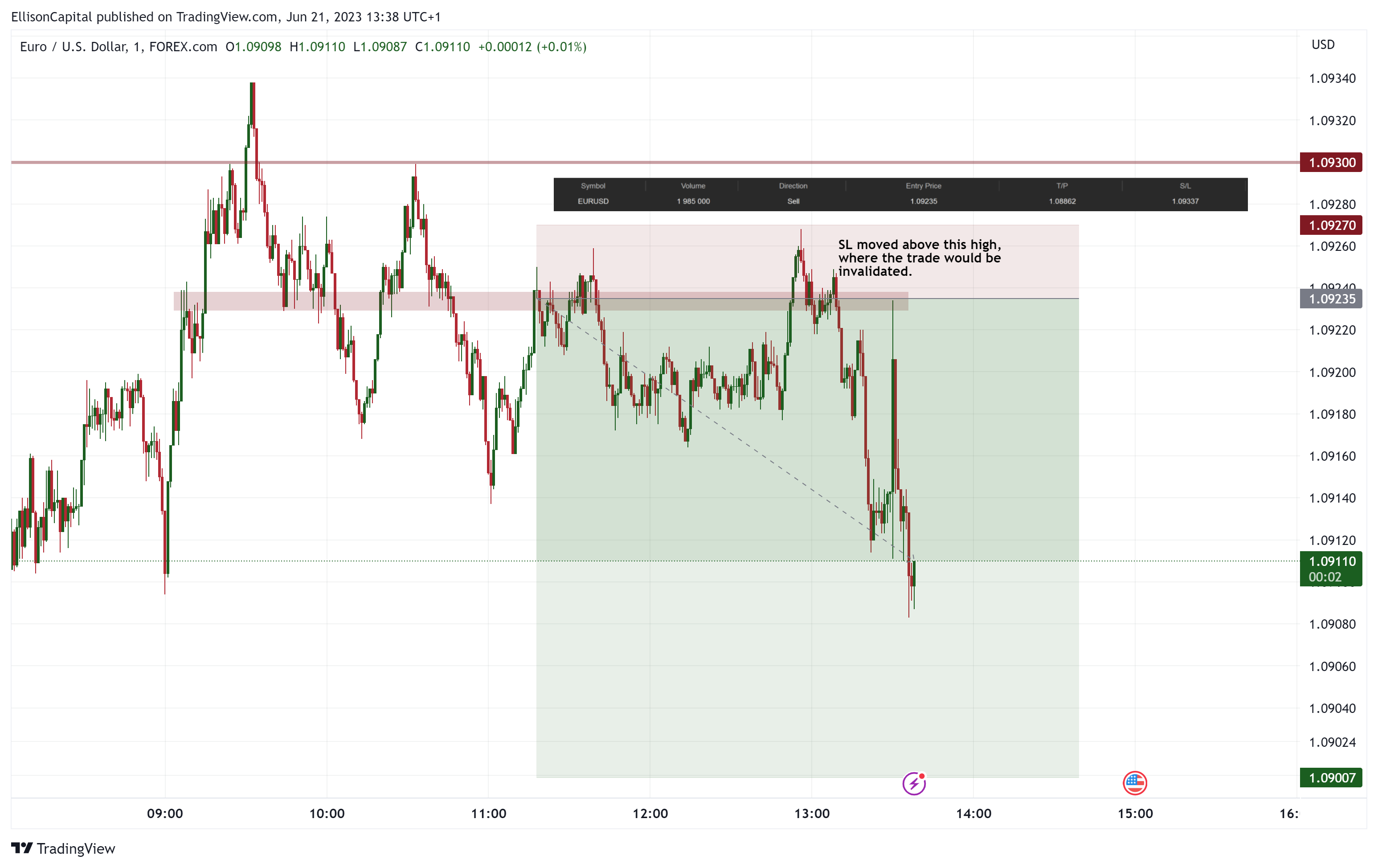 FOREXCOM:EURUSD Chart Image by EllisonCapital